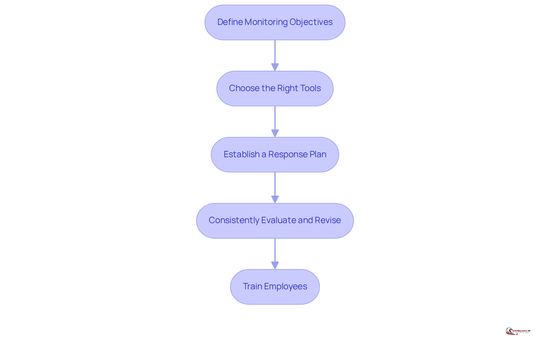 Each box represents a key strategy for monitoring the dark web. Follow the arrows to see how each step builds on the previous one, guiding you through the process of enhancing cybersecurity.