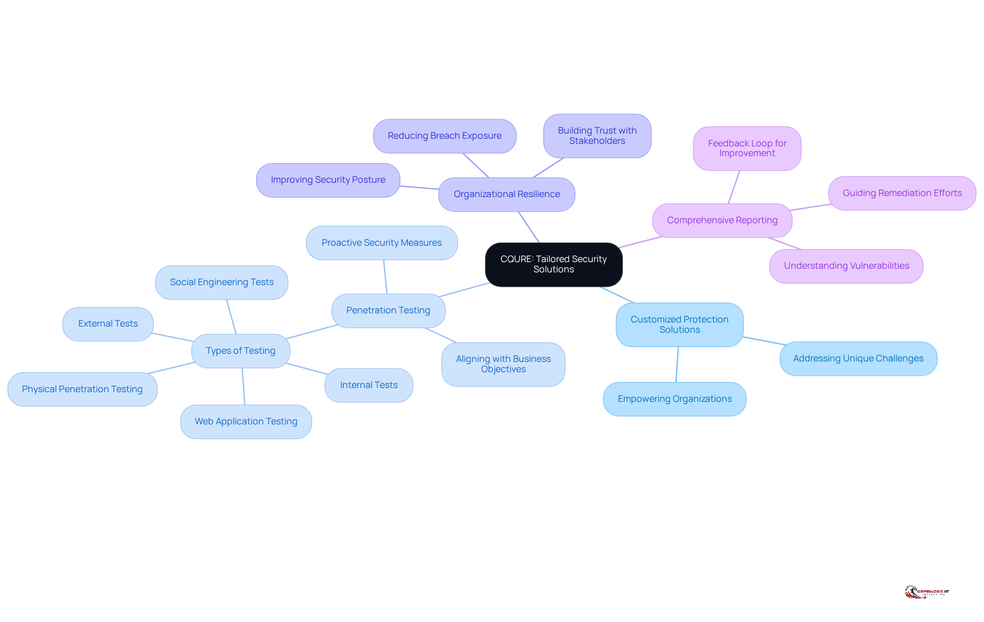 Start at the center with CQURE's main focus on tailored security. Follow the branches to explore how each aspect contributes to effective protection against cyber threats.