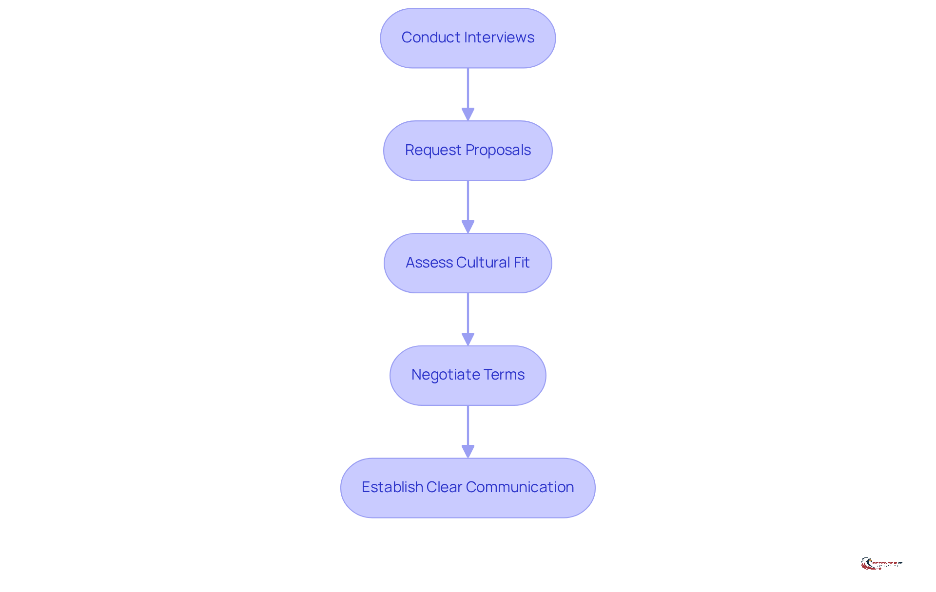 Each box represents a step in the process of choosing a consultant. Follow the arrows to see how each step leads to the next, guiding you through the selection journey.
