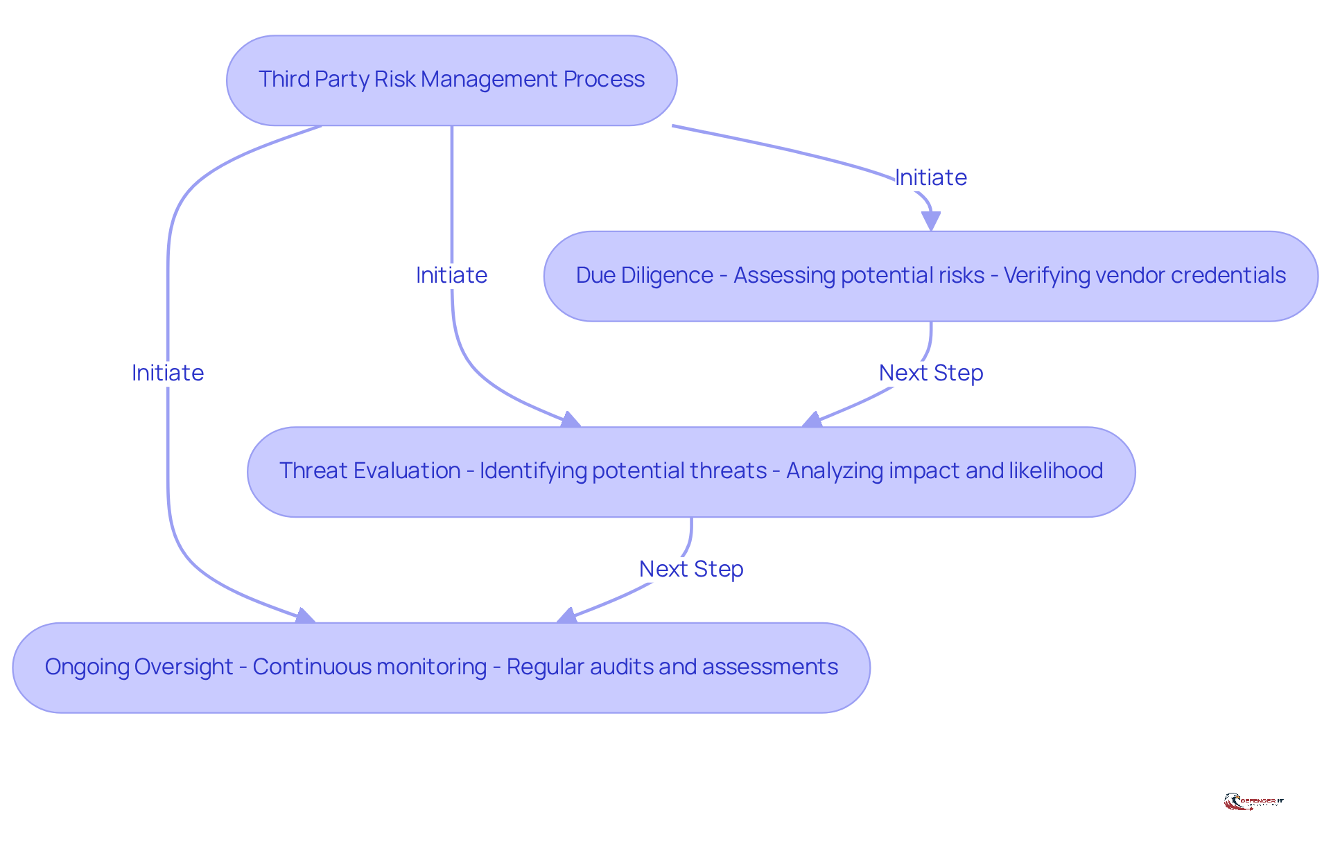 This flowchart outlines the key steps in managing risks associated with third-party relationships. Each box represents a critical action in the process, and the arrows show how these actions connect to ensure effective risk management.