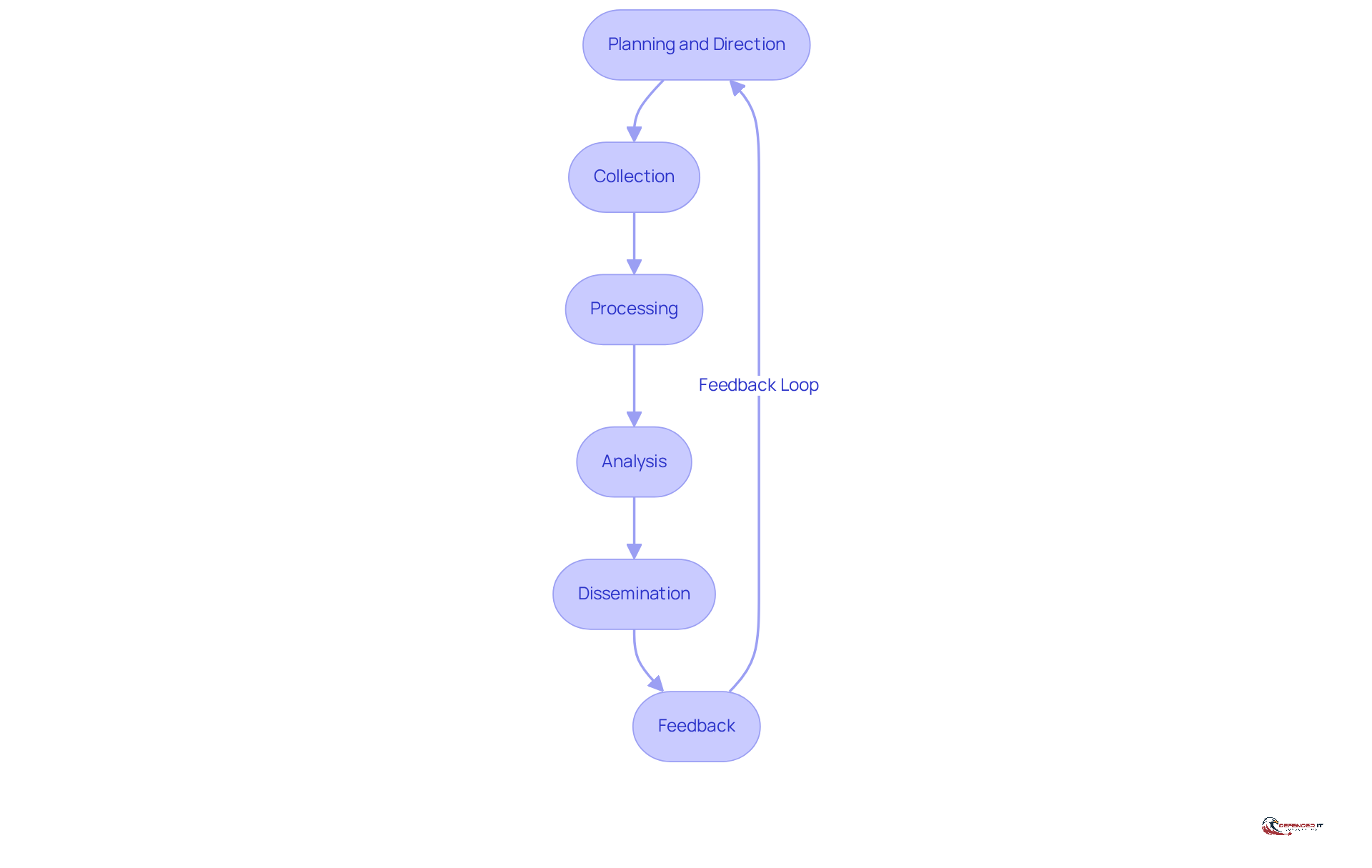 Each box represents a step in the lifecycle of threat intelligence. Follow the arrows to see how each phase connects and builds upon the previous one, guiding organizations through effective risk management.