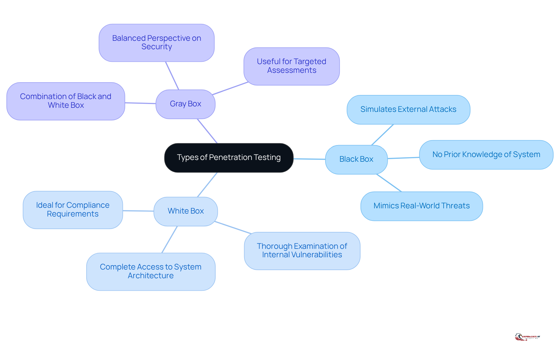 The central node represents the main topic of penetration testing types, while the branches show the different methodologies and their unique features. Each color-coded branch helps differentiate the types for easier understanding.