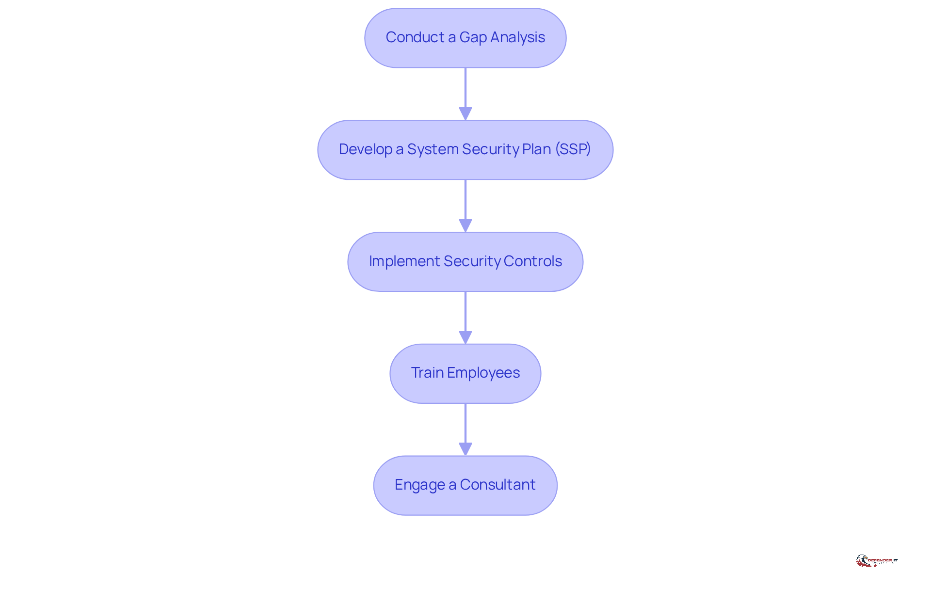 Each box represents a crucial step in the compliance process. Follow the arrows to see how each step leads to the next, helping your organization systematically achieve CMMC compliance.