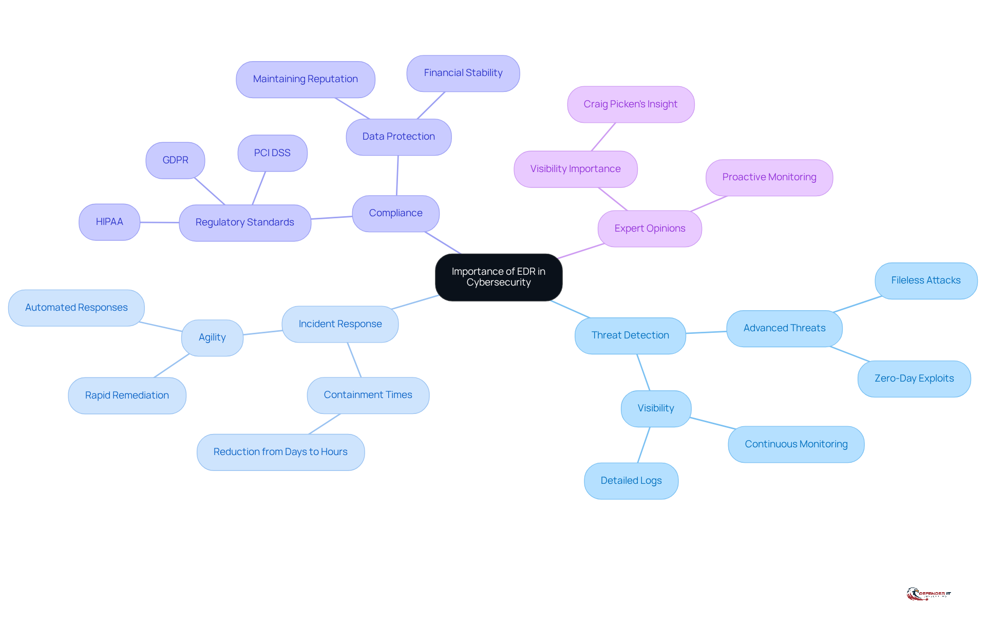 The central node represents EDR's importance, with branches showing its key roles in threat detection, incident response, and compliance. Each sub-branch provides more detail on how EDR contributes to cybersecurity.