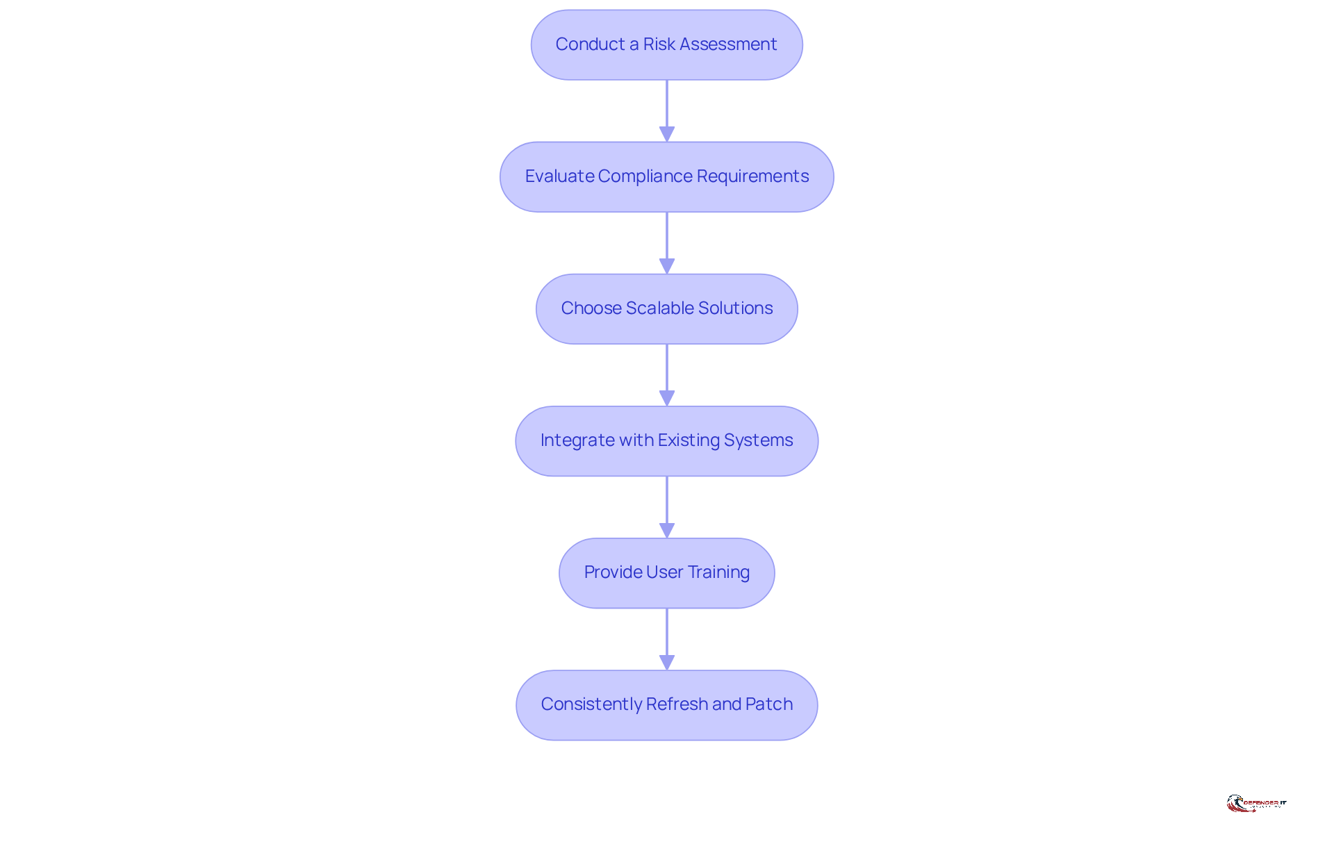 Each box in the flowchart represents a crucial step in enhancing endpoint security. Follow the arrows to see how each practice builds on the previous one, leading to a stronger overall security posture.
