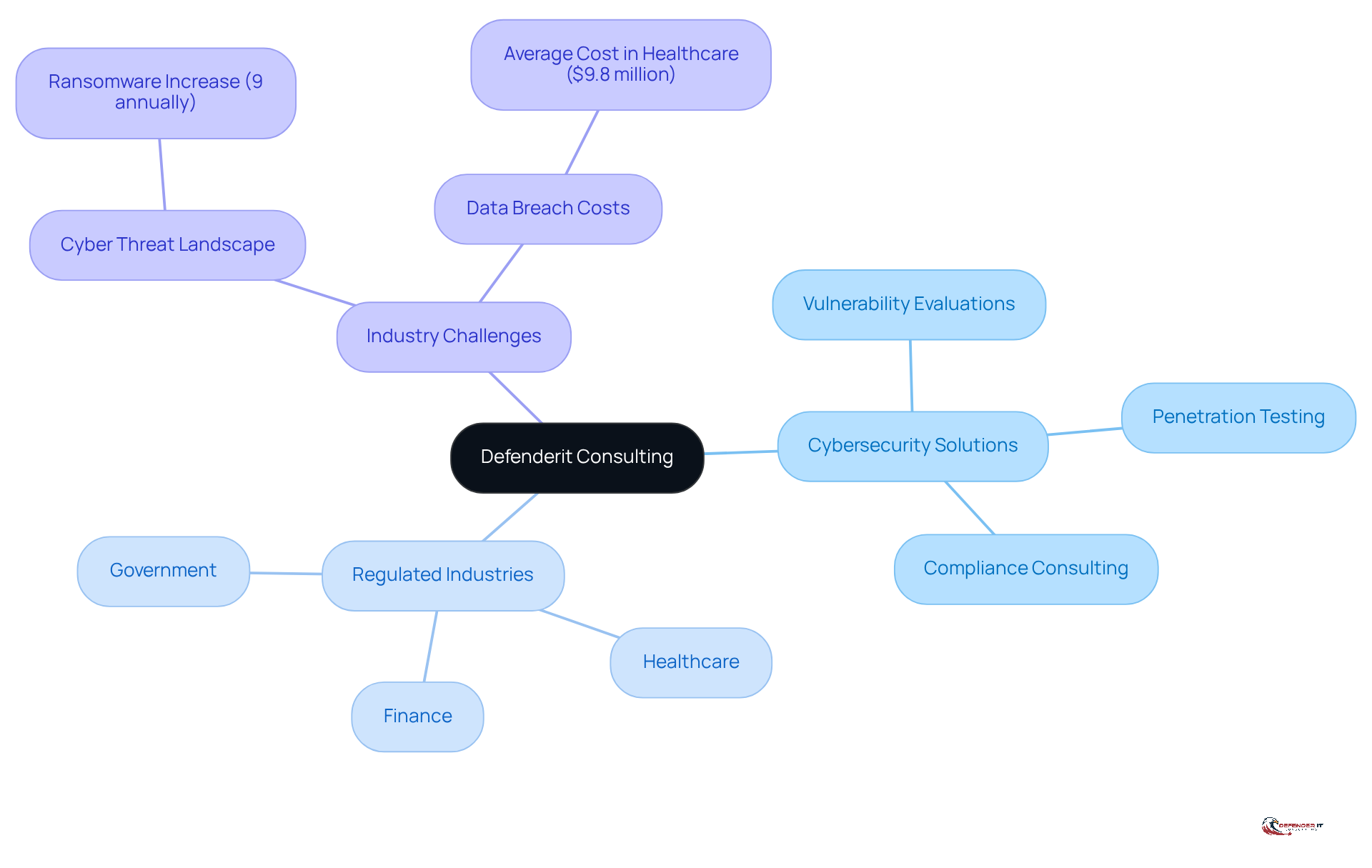 The central node represents Defenderit Consulting, while the branches show their services and the industries they cater to. Each color-coded branch helps you navigate through the different aspects of their tailored solutions.