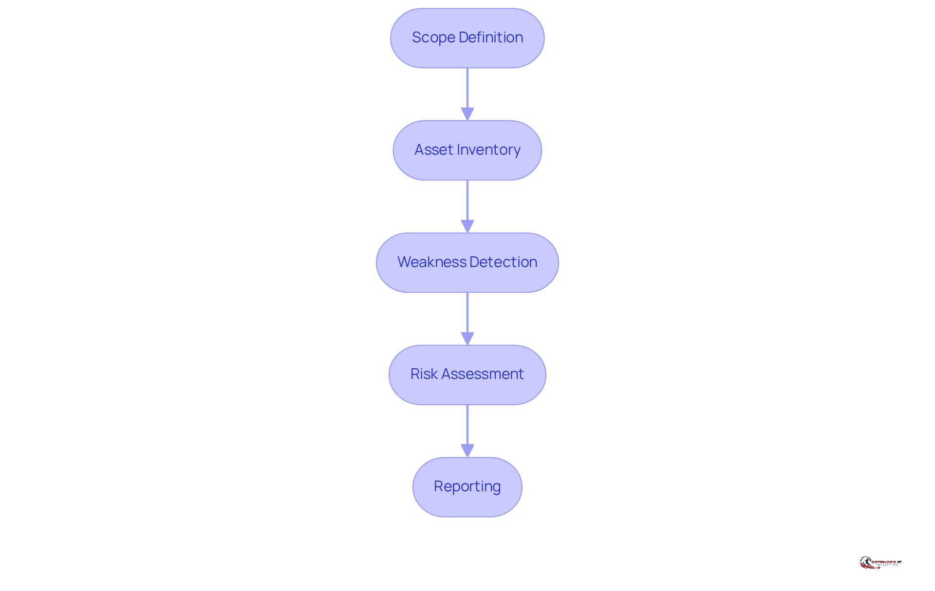 Each box represents a step in the vulnerability assessment process. Follow the arrows to see how each step connects and leads to the next, ensuring a comprehensive approach to identifying and mitigating security risks.