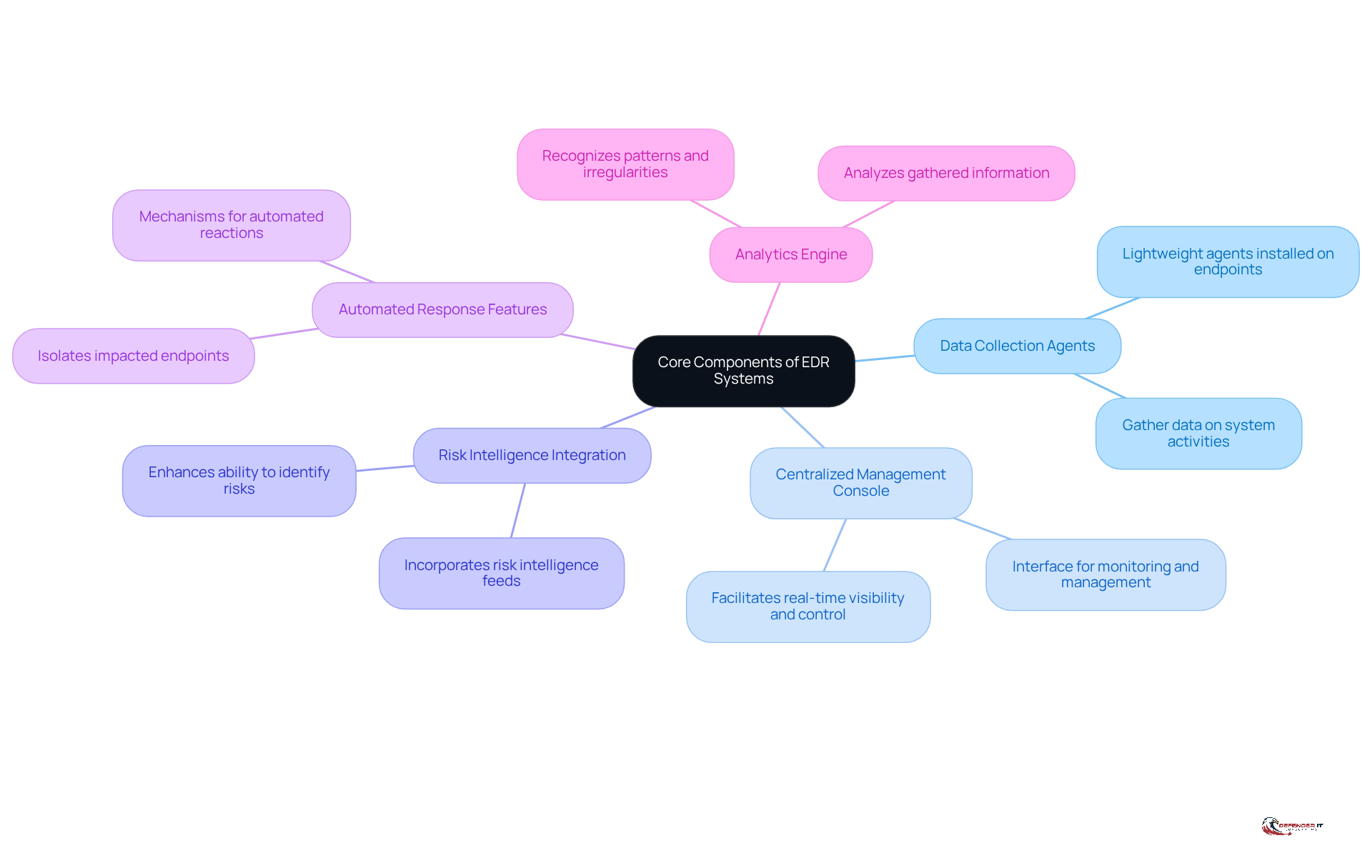 The central node represents the main topic, while the branches show the essential components of EDR systems. Each component is crucial for building a strong endpoint detection strategy.