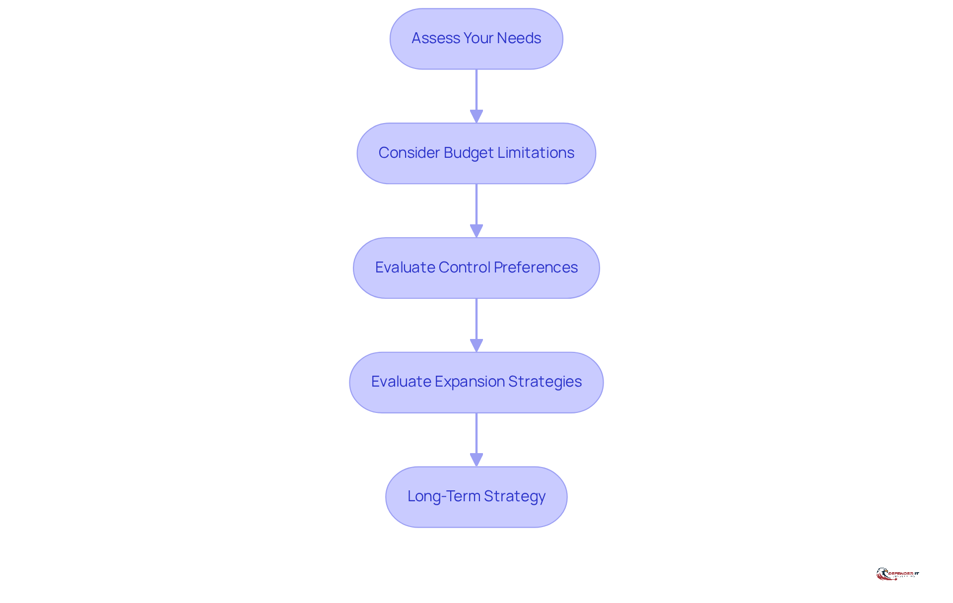 Each box represents a step in the process of choosing the right cybersecurity model for your organization. Follow the arrows to see how each step leads to the next, guiding you through the evaluation.