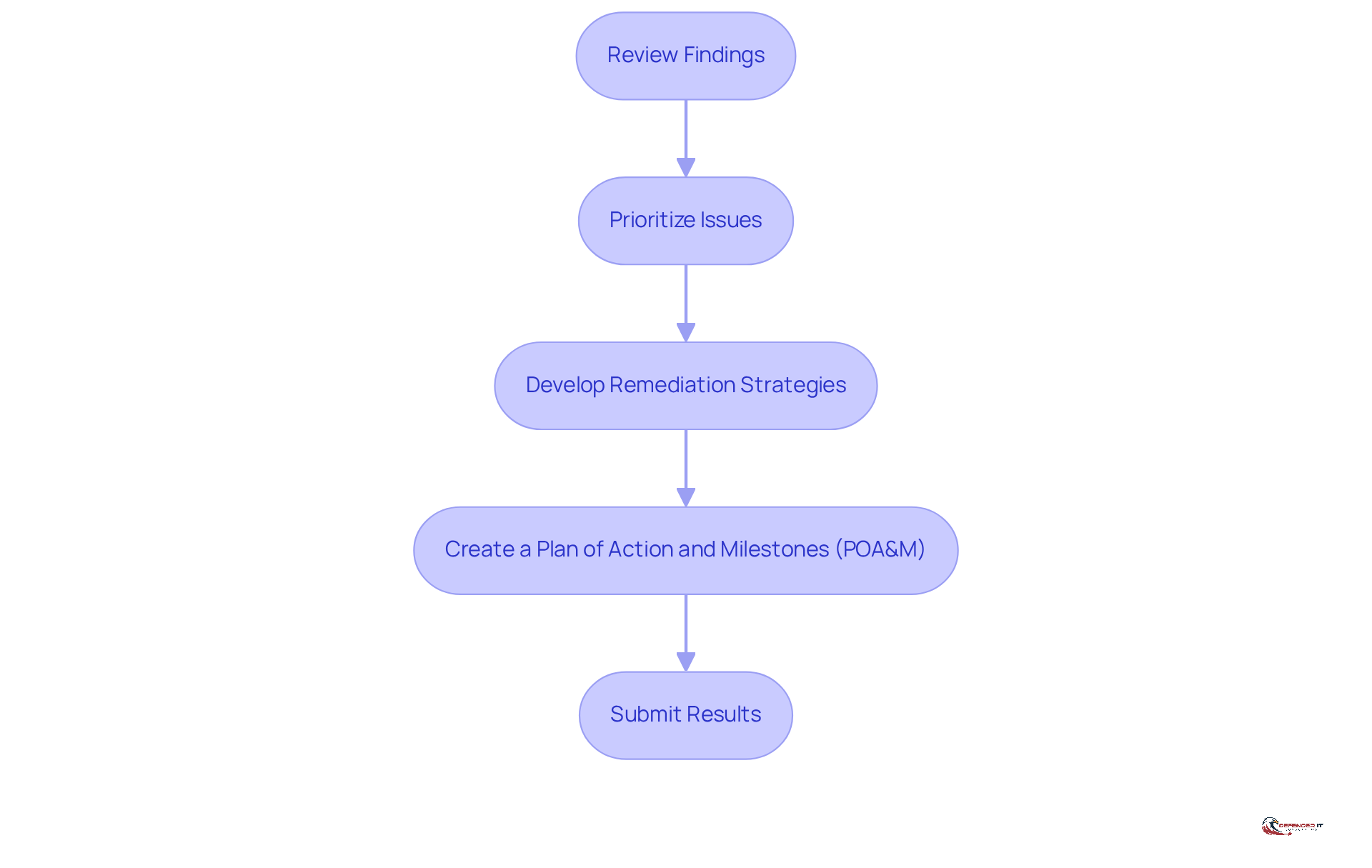 Each box represents a step in the process. Follow the arrows to see how to move from reviewing findings to submitting results, ensuring a structured approach to addressing cybersecurity gaps.
