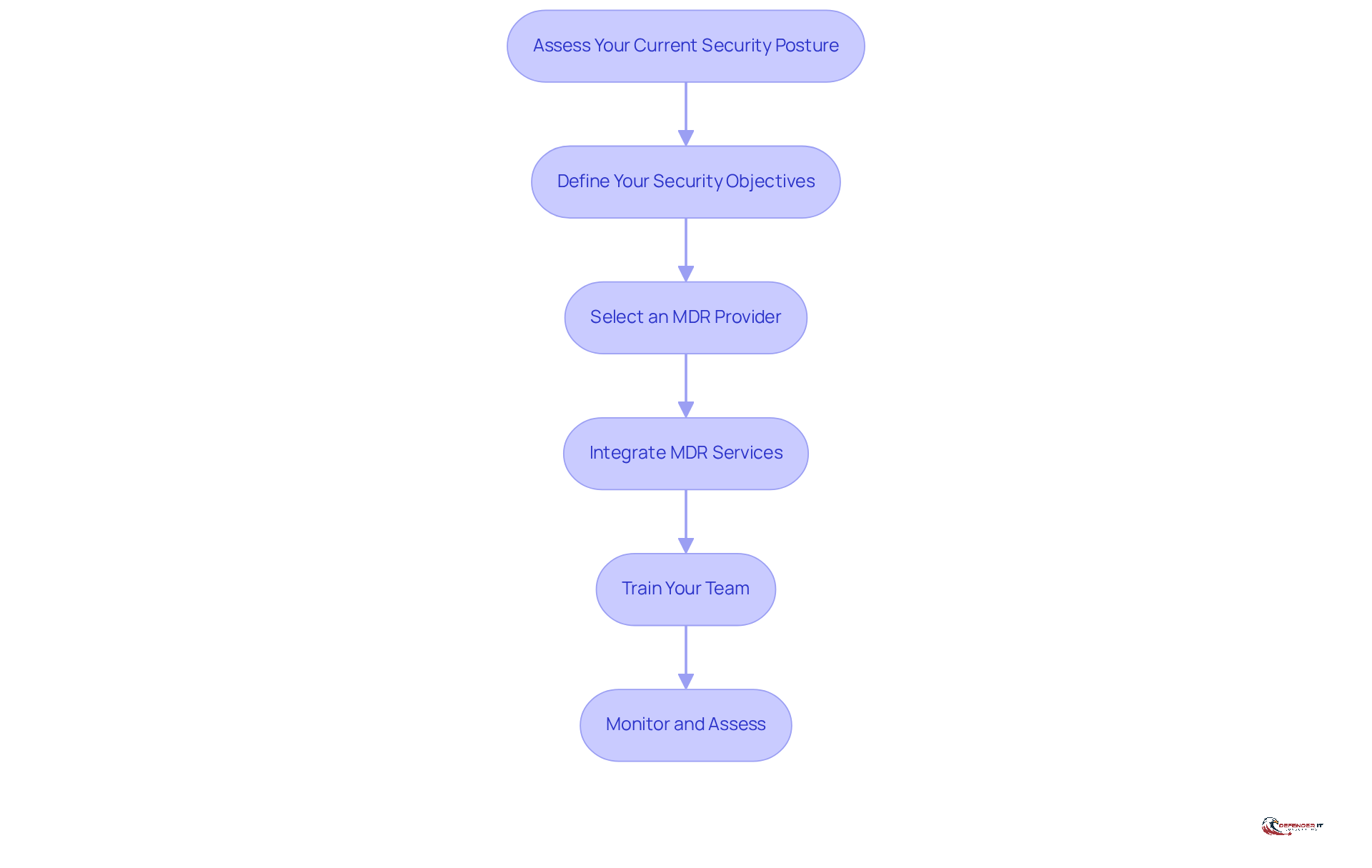 Each box represents a step in the process of implementing Managed Detection and Response. Follow the arrows to see how each step leads to the next, ensuring a smooth transition through the stages.