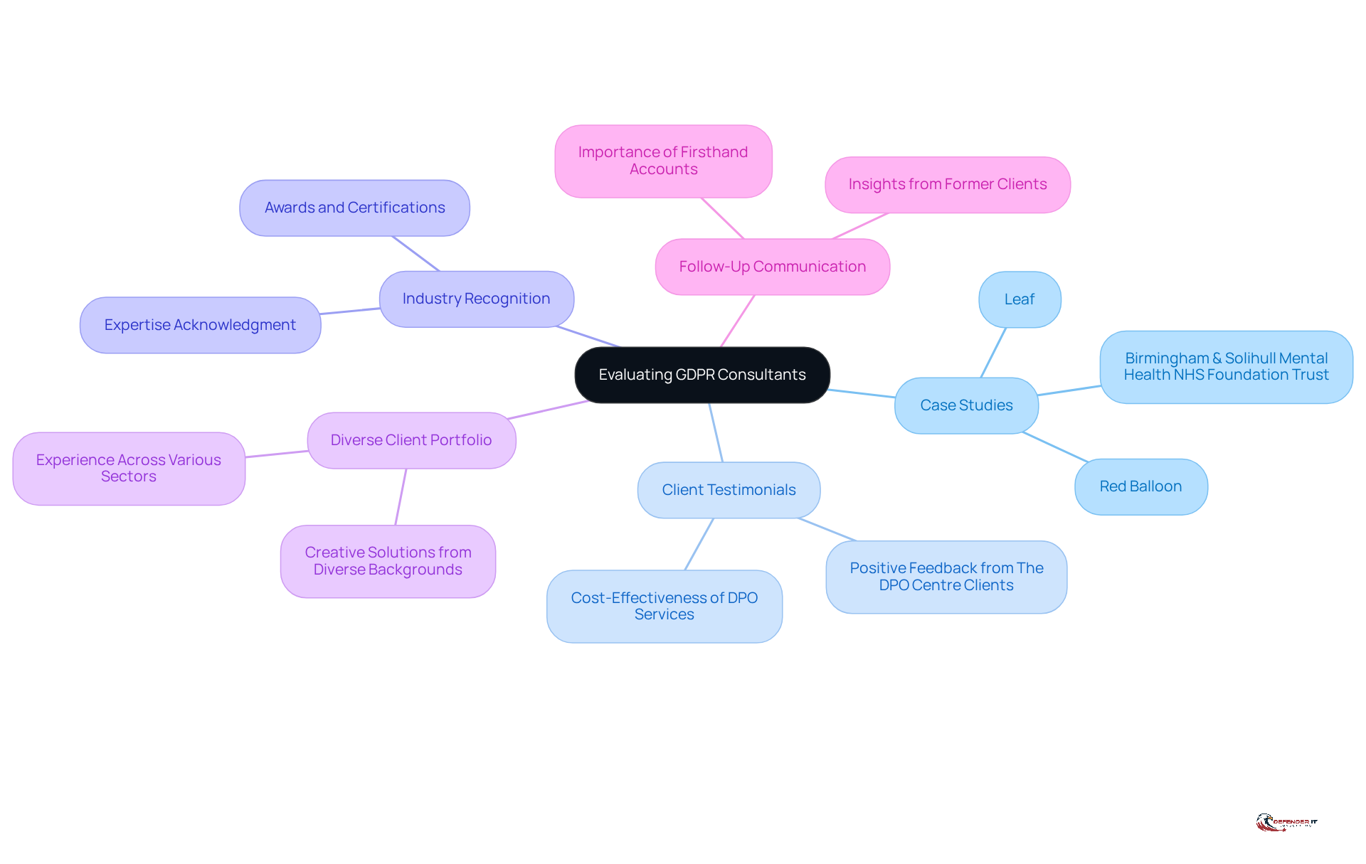 This mindmap helps you visualize the key factors to consider when choosing a GDPR consultant. Start at the center with the main theme, then follow the branches to explore each evaluation criterion and its specific aspects.