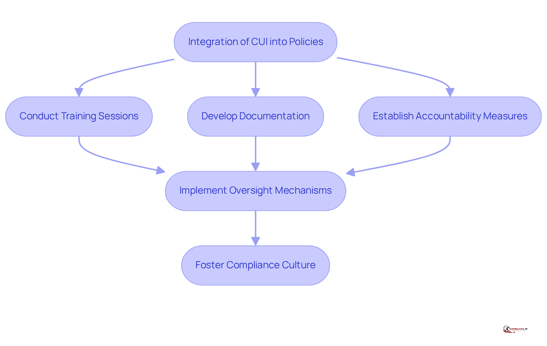 Follow the arrows to see how each step contributes to integrating CUI into policies. Each box represents an action that helps build a culture of compliance.