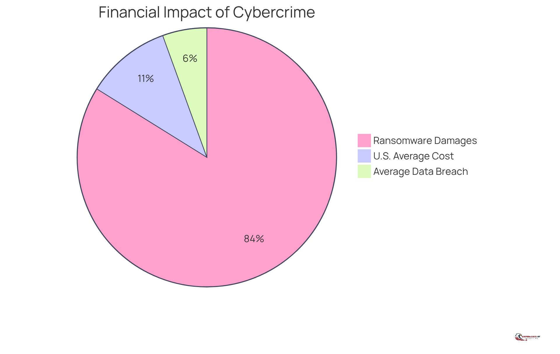 Each slice of the pie represents a different financial impact related to cyber incidents. The larger the slice, the greater the cost associated with that category. This helps illustrate why investing in SOC pricing is crucial for organizations.