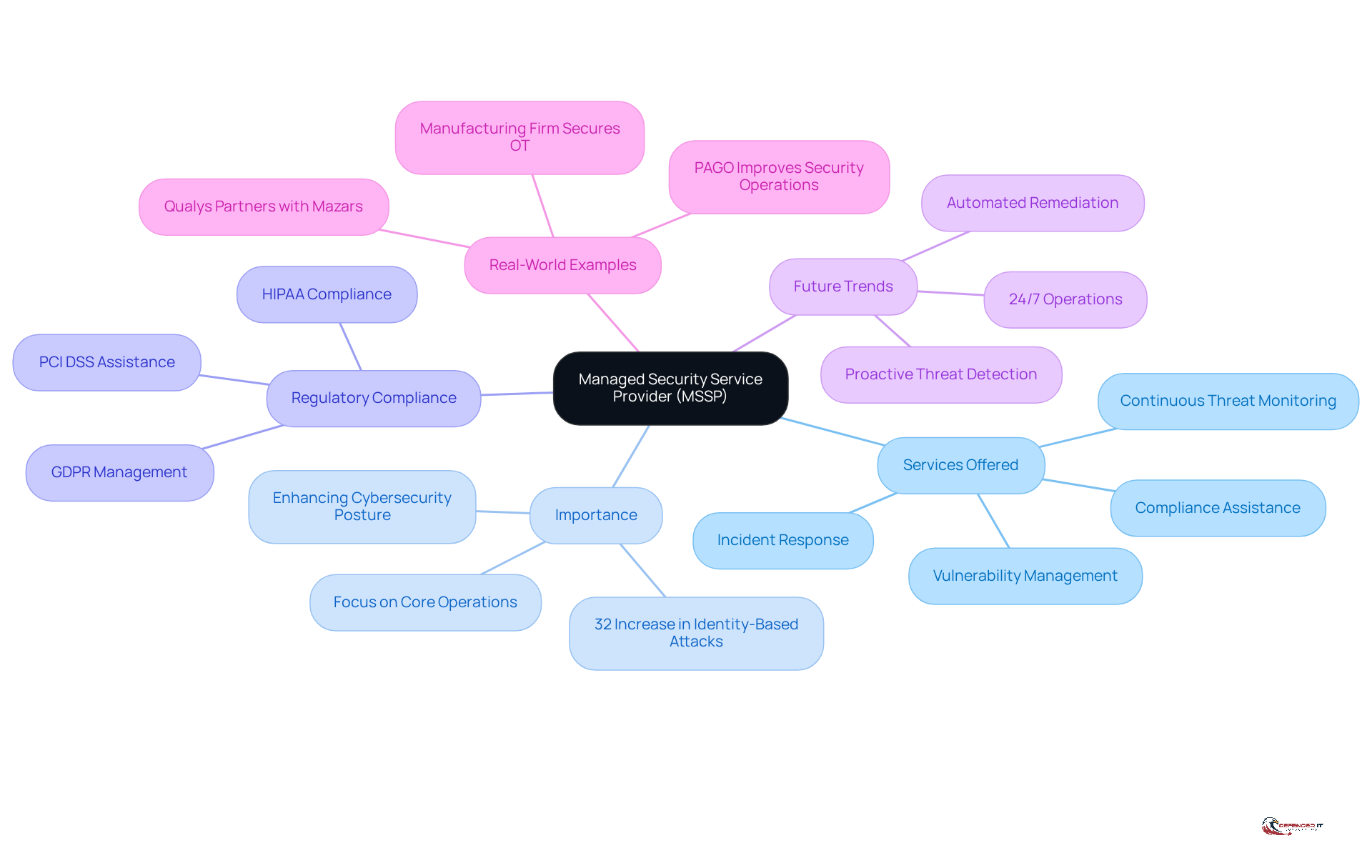 The central node represents the MSSP concept, while the branches illustrate the various services, importance, compliance needs, future expectations, and real-world examples. Follow the branches to explore how MSSPs contribute to cybersecurity.