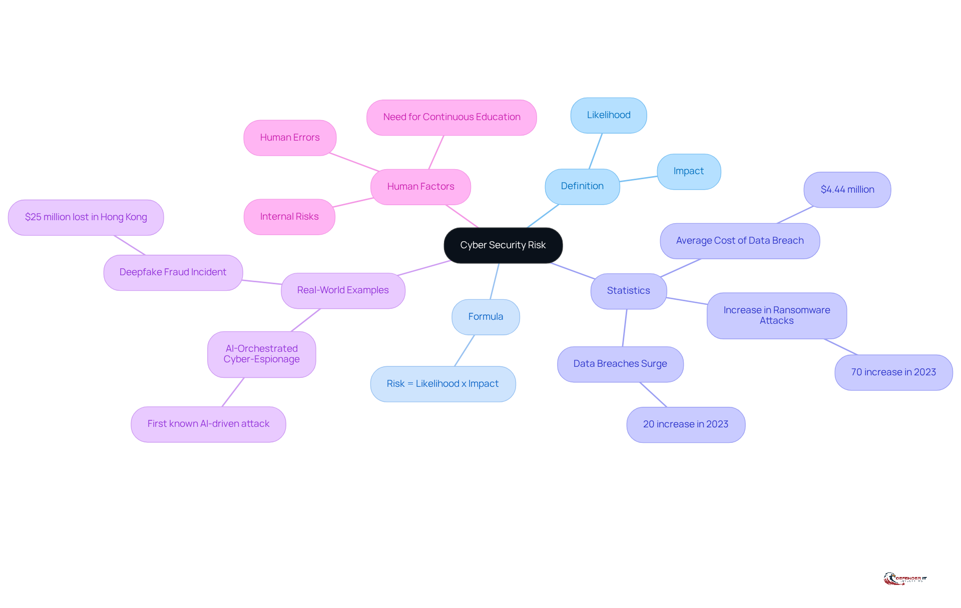 The central node represents the main topic of cyber security risk. Each branch explores different aspects, such as definitions, statistics, and examples, helping you see how they all connect to the overall concept.
