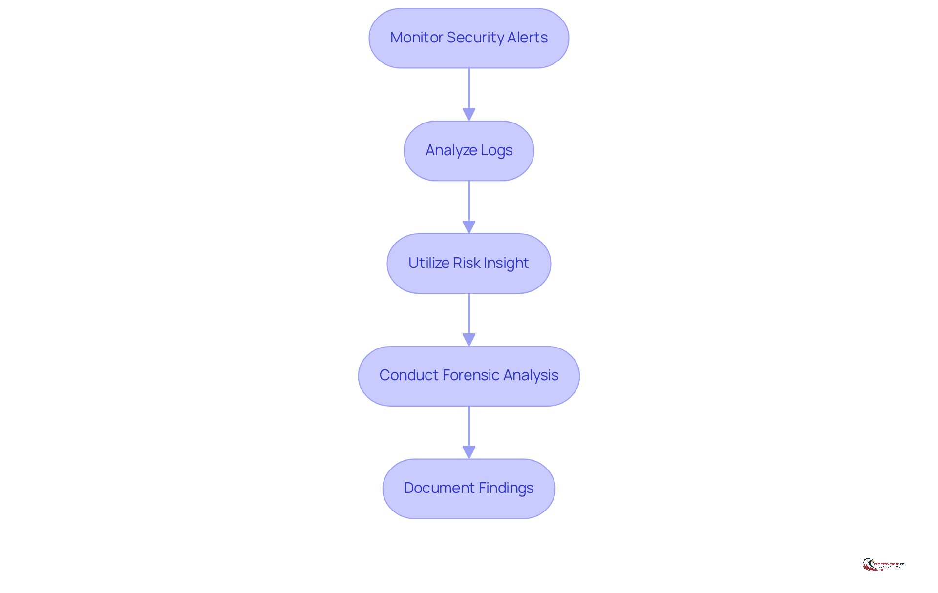 Each box represents a crucial step in the security incident detection process. Follow the arrows to see how each step leads to the next, helping organizations improve their response to security threats.