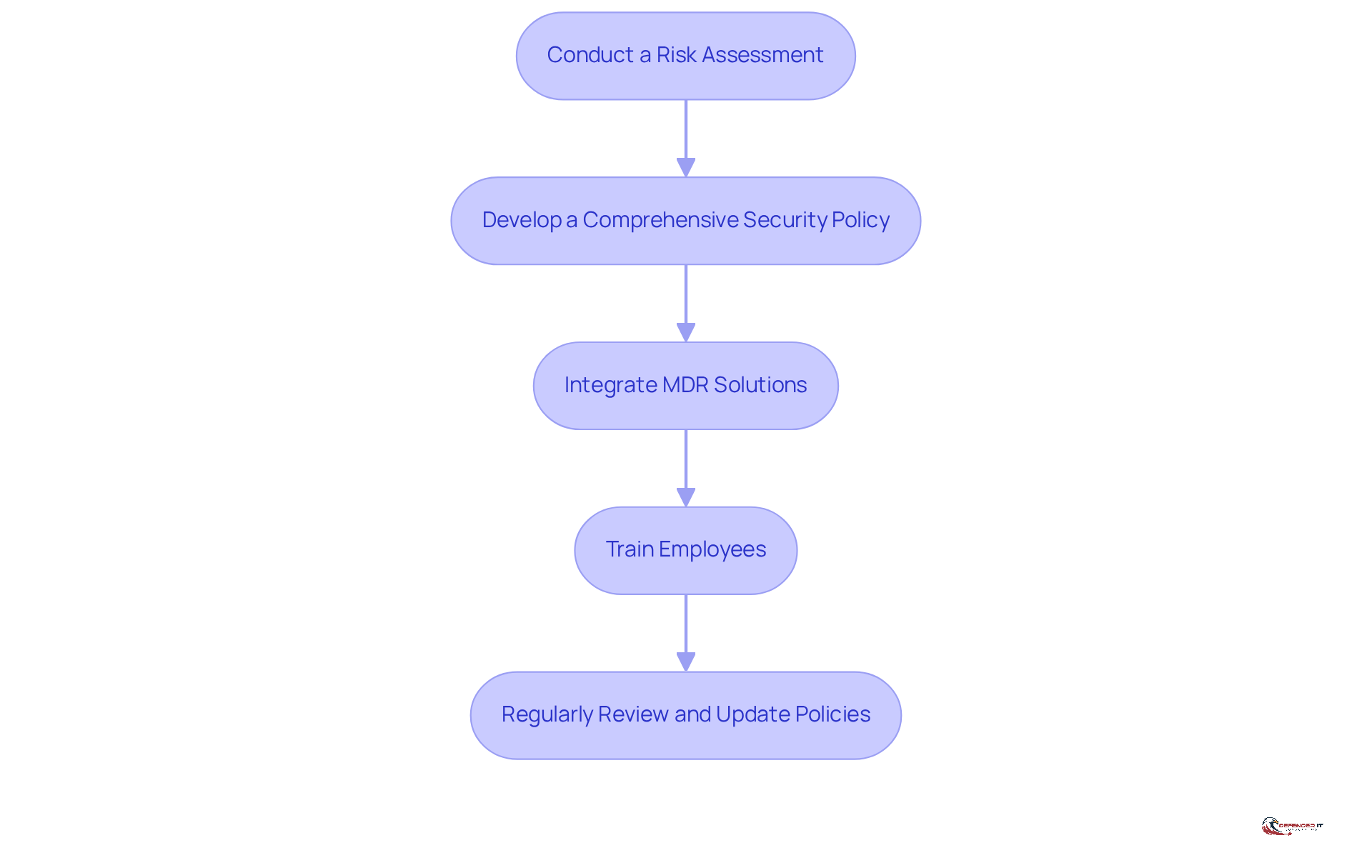 Each box represents a crucial step in achieving MDR compliance. Follow the arrows to see the order in which these steps should be taken to ensure effective implementation.