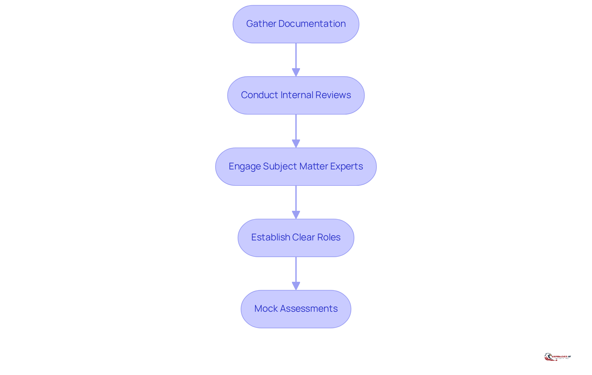 Each box represents a crucial step in preparing for the audit. Follow the arrows to see how each step builds on the previous one, guiding you through the preparation process.
