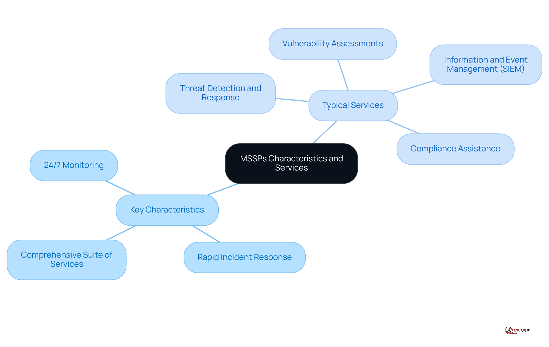 The central node represents MSSPs, with branches showing their key characteristics and the services they provide. Each branch highlights important aspects, making it easy to see how MSSPs operate and what they offer.
