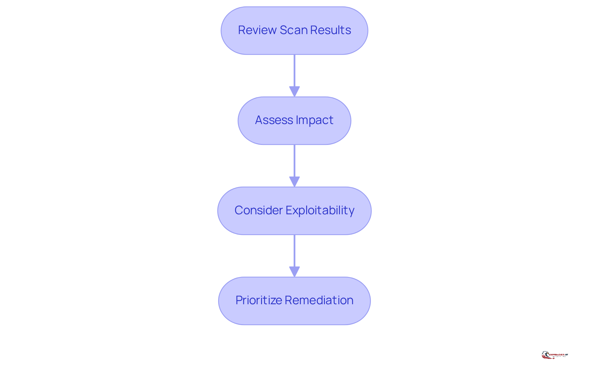 Each box represents a step in the process of vulnerability assessment. Follow the arrows to see how to move from reviewing scan results to prioritizing which vulnerabilities to address first.