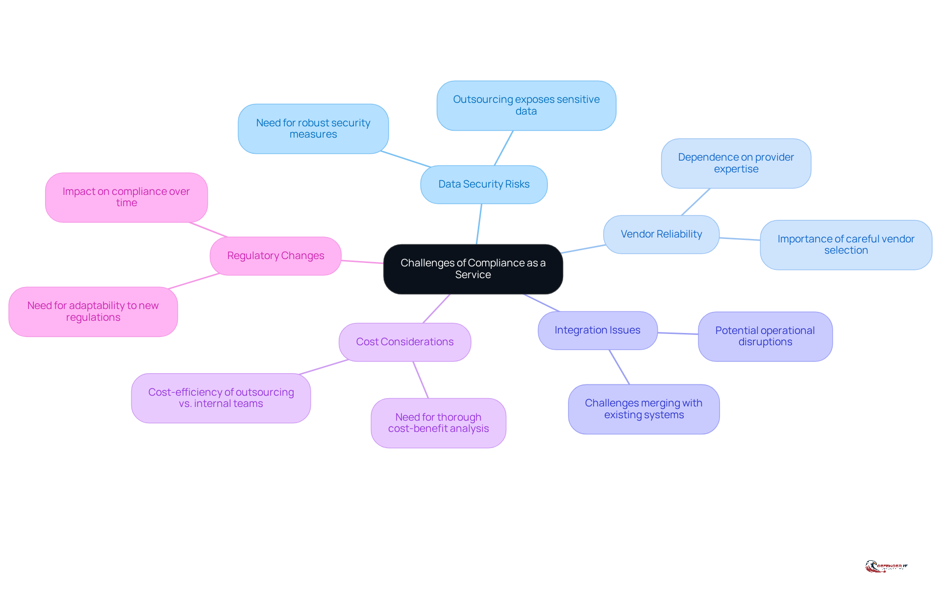 The central node represents the main topic, while each branch highlights a specific challenge organizations face with Compliance as a Service. Follow the branches to explore each challenge in detail.