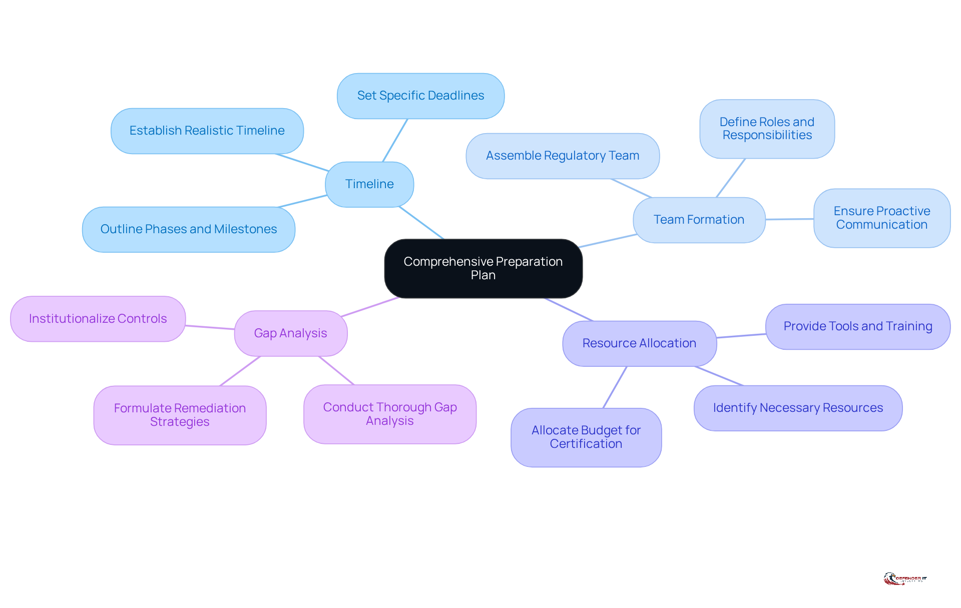This mindmap illustrates the key components of preparing for the CMMC Level 2 assessment. Start at the center with the main plan, then explore each branch to see the specific areas you need to focus on, along with the actions required for each.