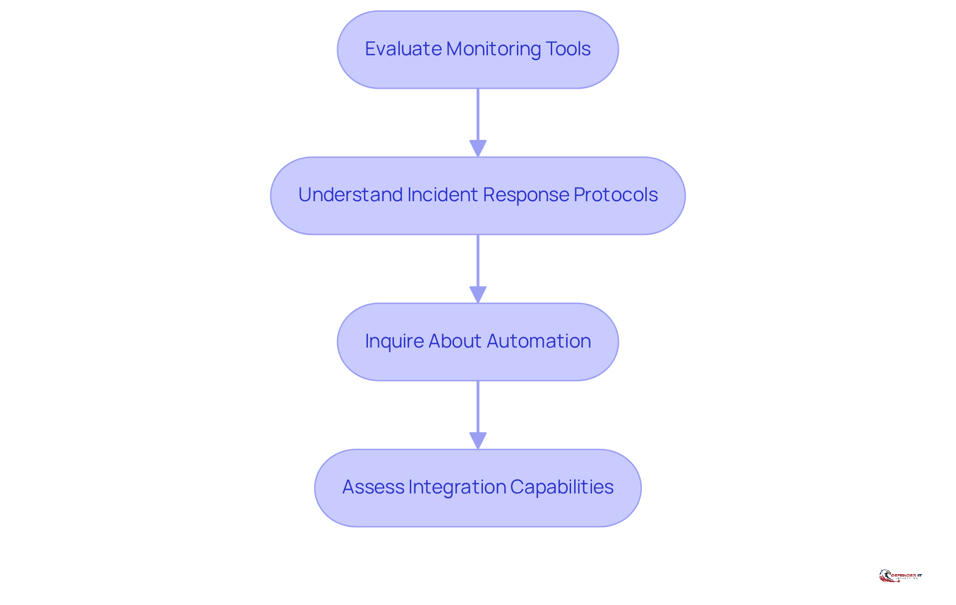 Each box represents a step in the evaluation process. Follow the arrows to ensure you complete each step in order for a thorough assessment of SOC capabilities.