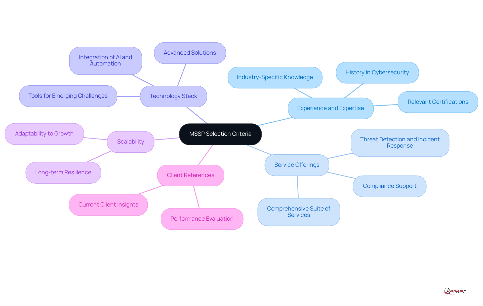 The central node represents the main topic of selecting an MSSP, while the branches show the key criteria to consider. Each branch can be explored for more details, helping you understand what to look for in a provider.
