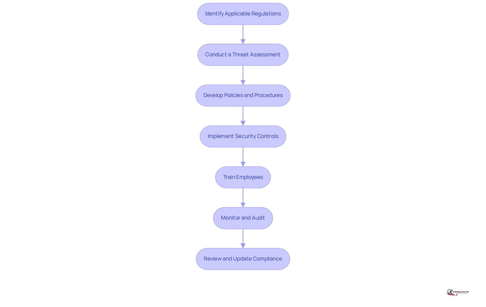 Each box represents a crucial step in the compliance journey. Follow the arrows to see how each step leads to the next, guiding organizations toward robust cybersecurity practices.