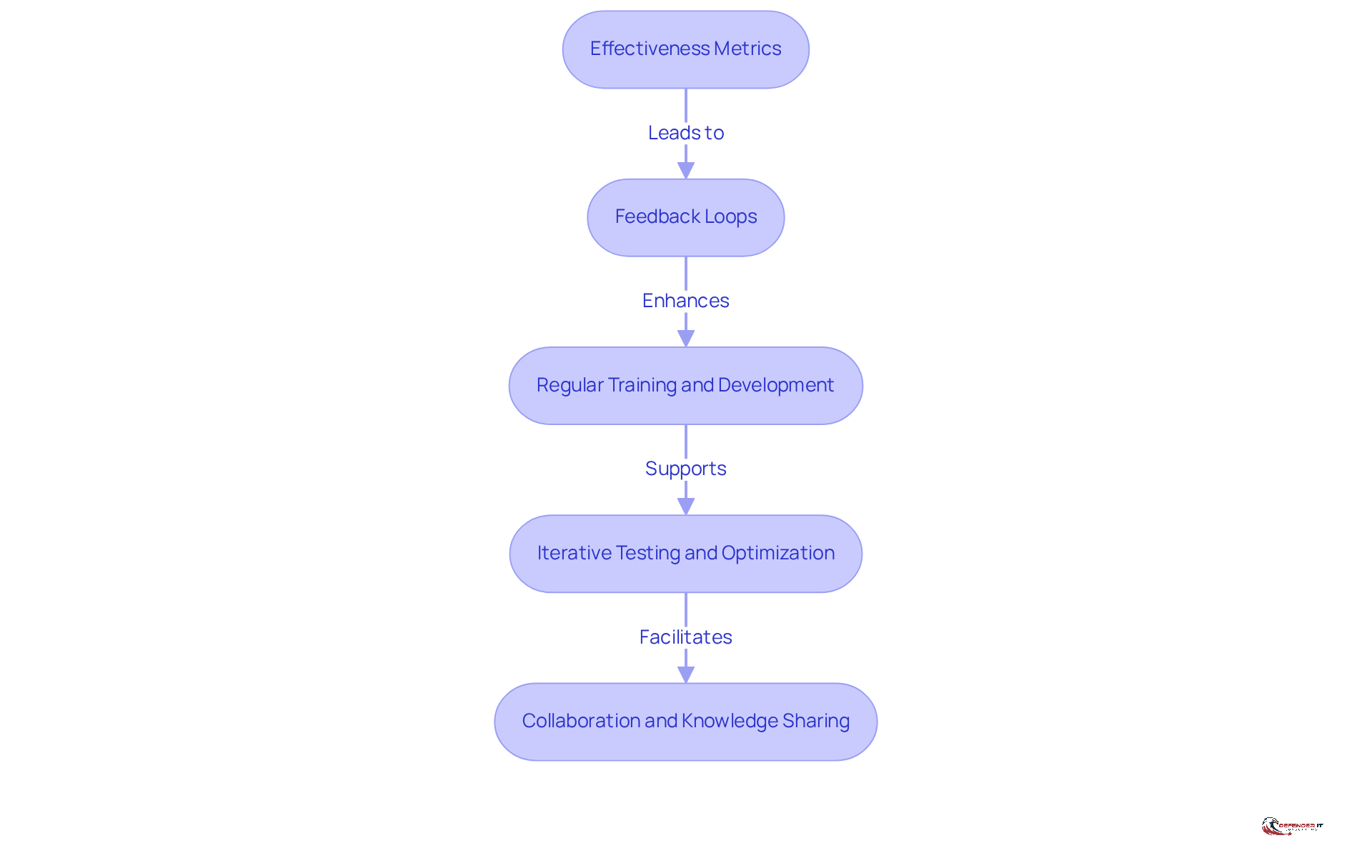 Each box in the flowchart represents a key process for enhancing AI operations. Follow the arrows to see how each process builds on the previous one, leading to better efficiency and competitiveness in AI technology.