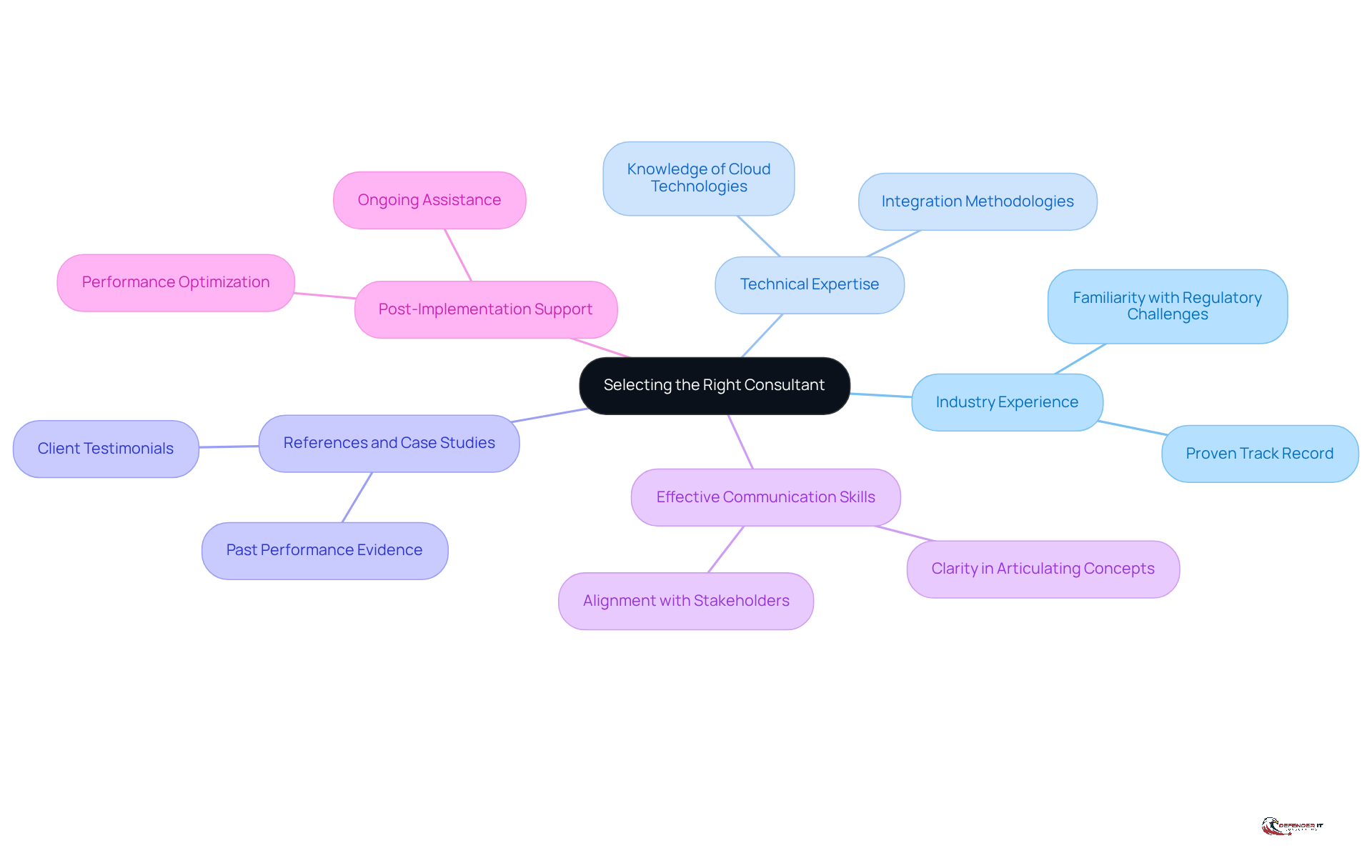 Start at the center with the main topic, then explore each branch to understand the important factors to consider when choosing a consultant. Each branch represents a different aspect that can influence your decision.