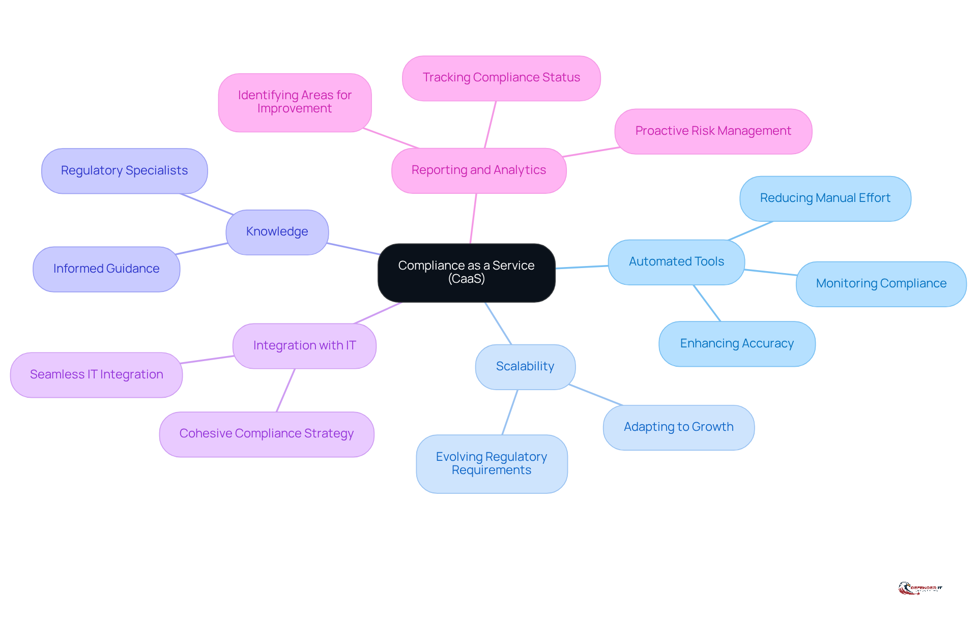 The central node represents Compliance as a Service, and each branch highlights a key feature. Explore each branch to understand how these characteristics contribute to effective compliance management.