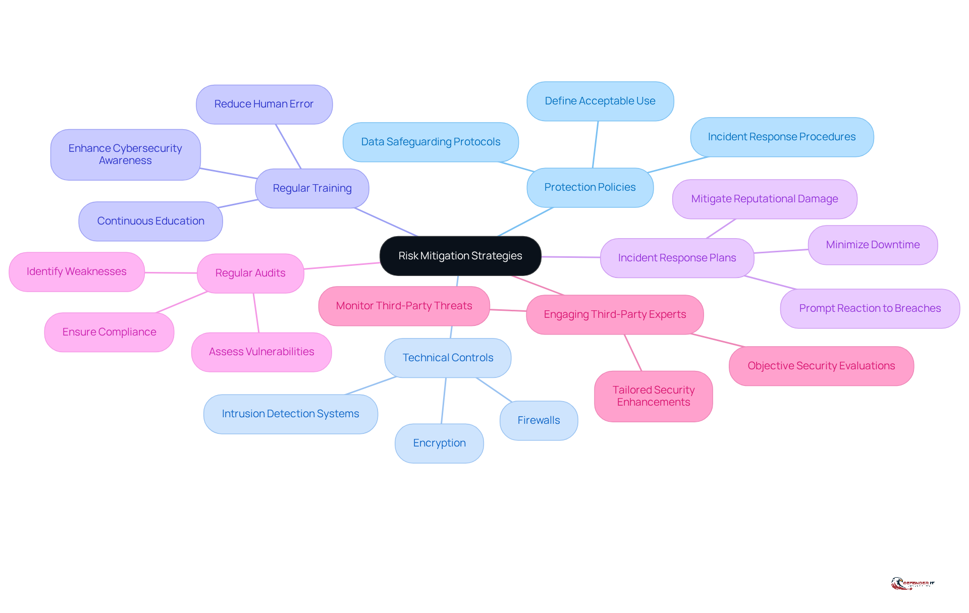 The central node represents the overall goal of risk mitigation, while each branch shows a specific strategy. Follow the branches to see the actions that support each strategy, helping you understand how to enhance security effectively.