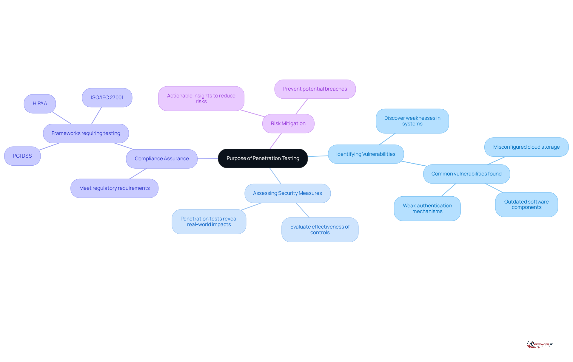 The central node represents the overall purpose of penetration testing, while the branches show the specific goals. Each goal is important for enhancing cybersecurity and understanding how to protect against cyber threats.