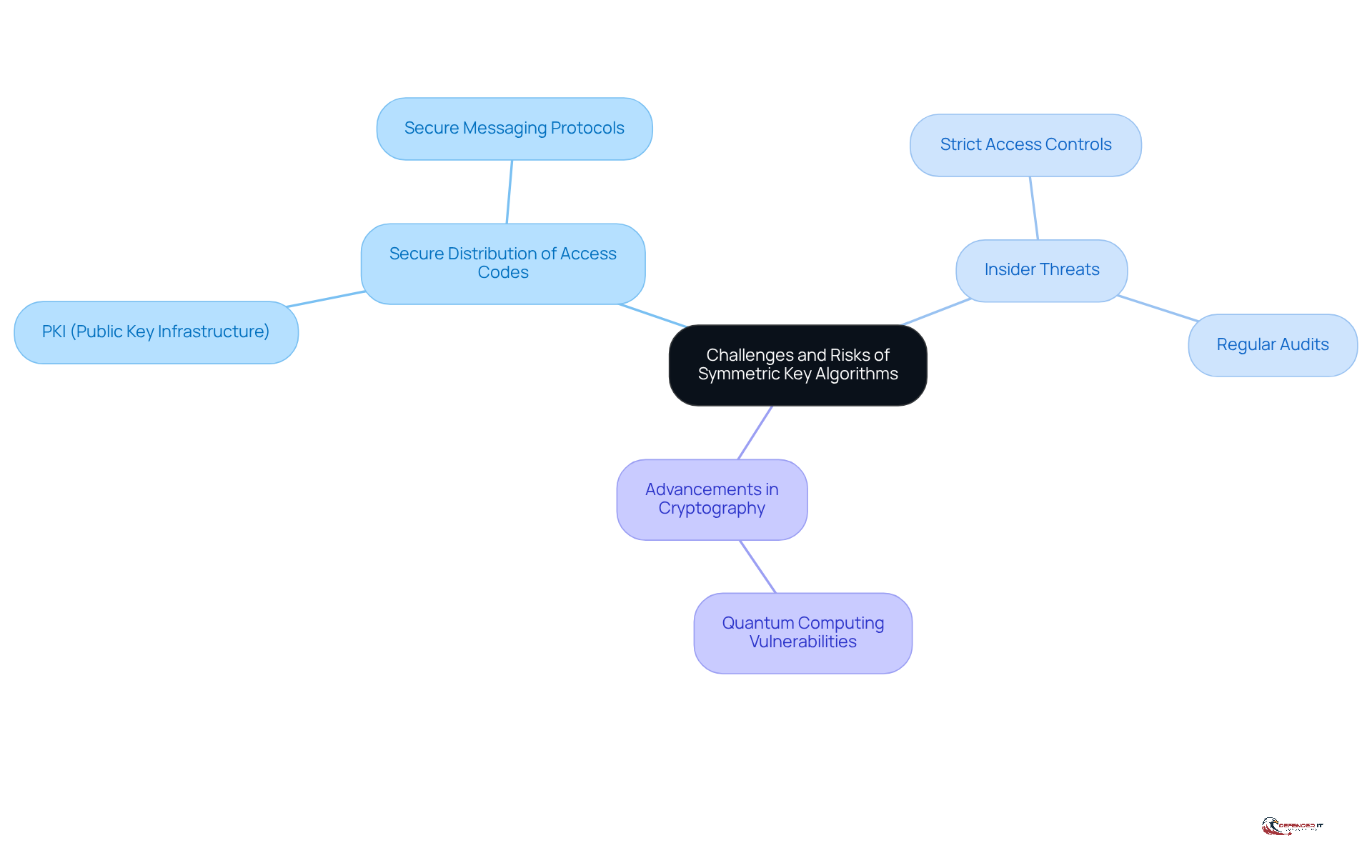 The central node represents the main topic, while the branches show specific challenges and strategies. Each color-coded branch helps you easily identify different areas of concern and their solutions.