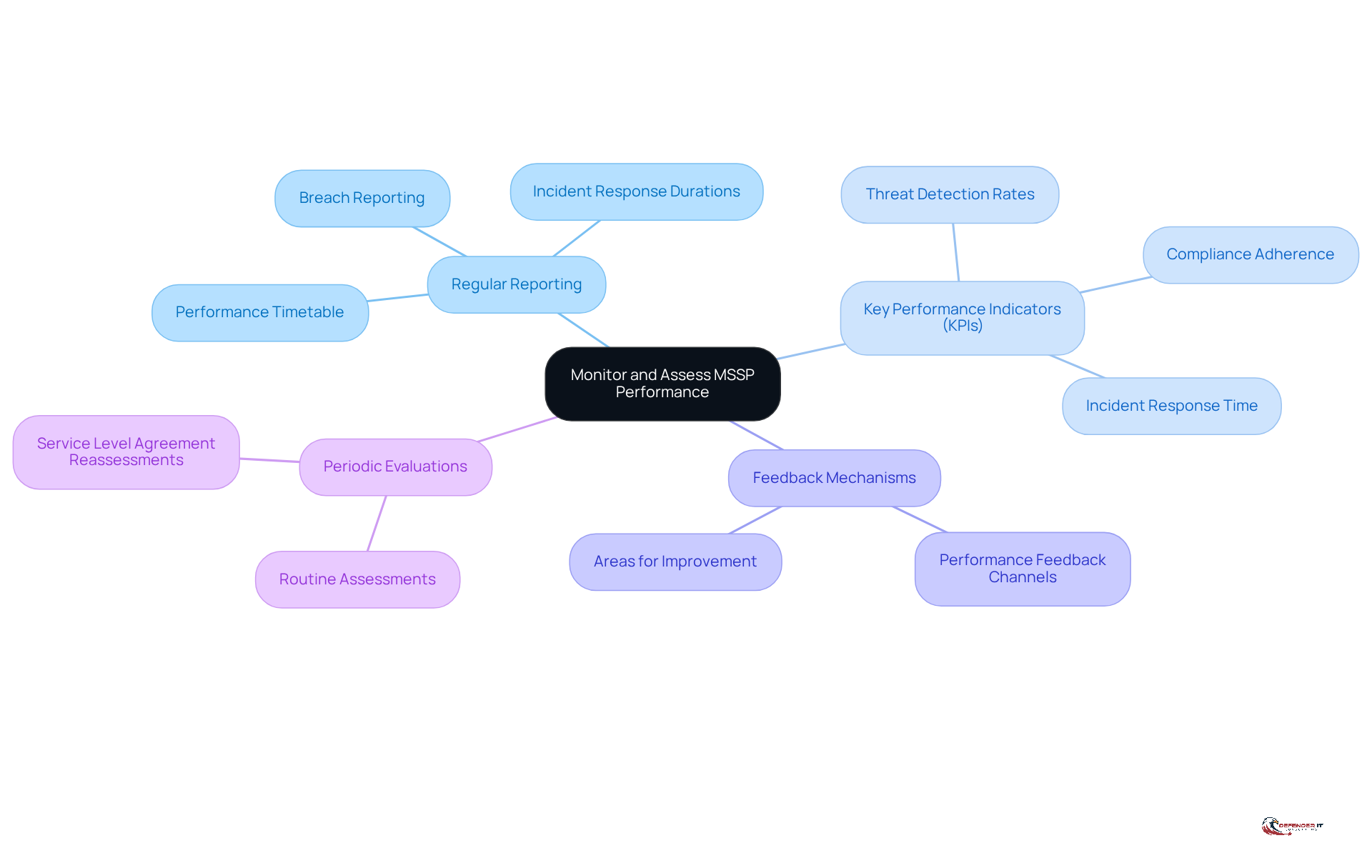 The center represents the overall goal of monitoring MSSP performance, while the branches show the key components that contribute to achieving this goal. Each branch can be explored for more details on how to implement these strategies.