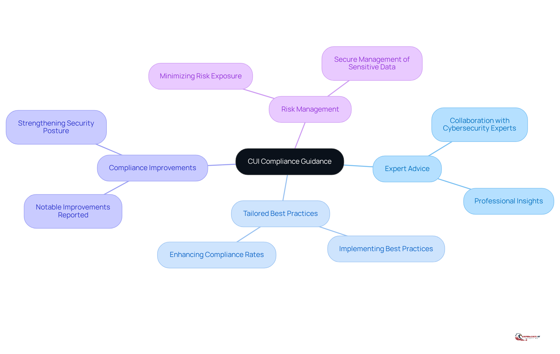 Start at the center with the main topic of CUI compliance, then explore the branches that show how expert advice and tailored practices contribute to better compliance and security.