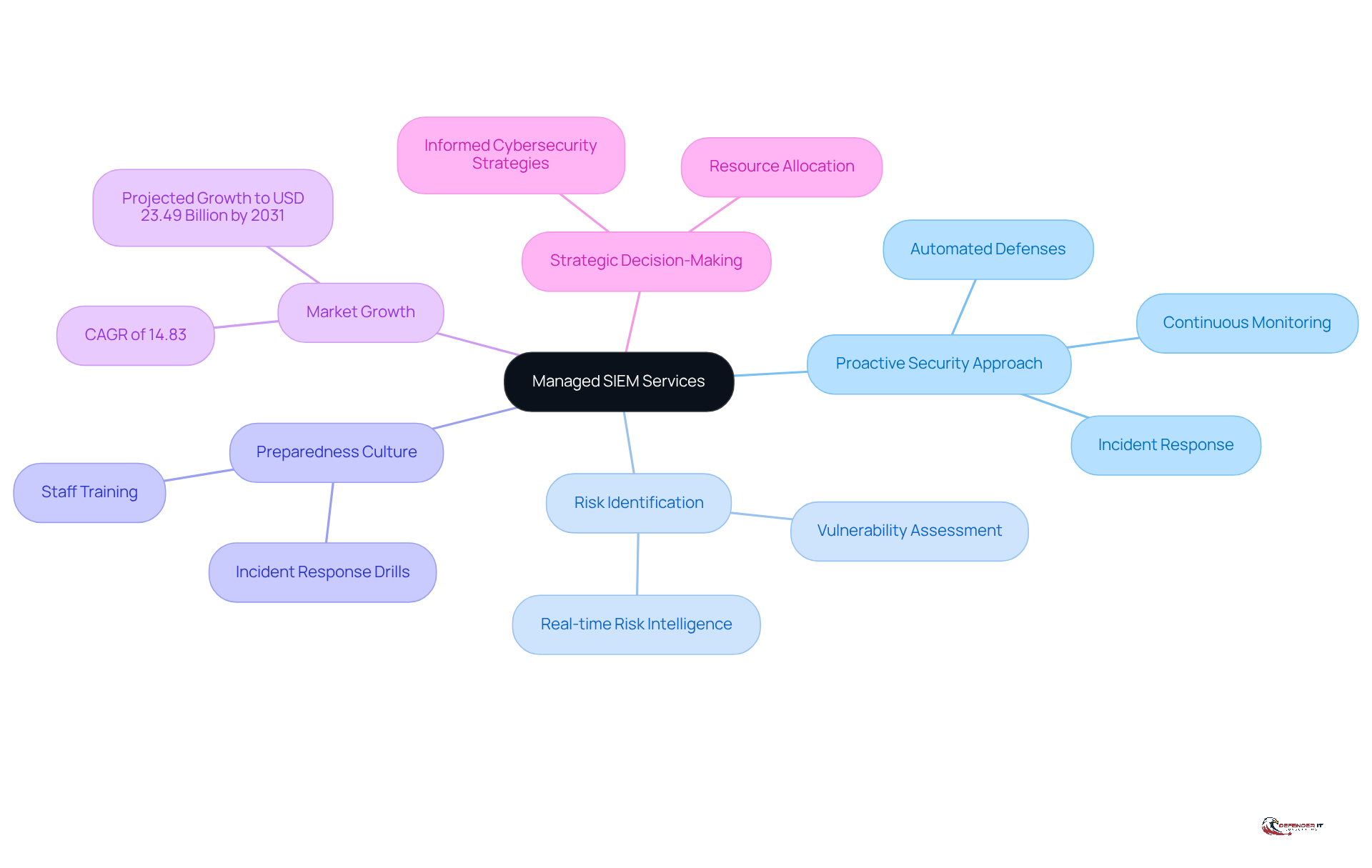 The central node represents managed SIEM services, while the branches show the various benefits and aspects related to proactive security. Each color-coded branch helps you see how these elements connect to the main idea.
