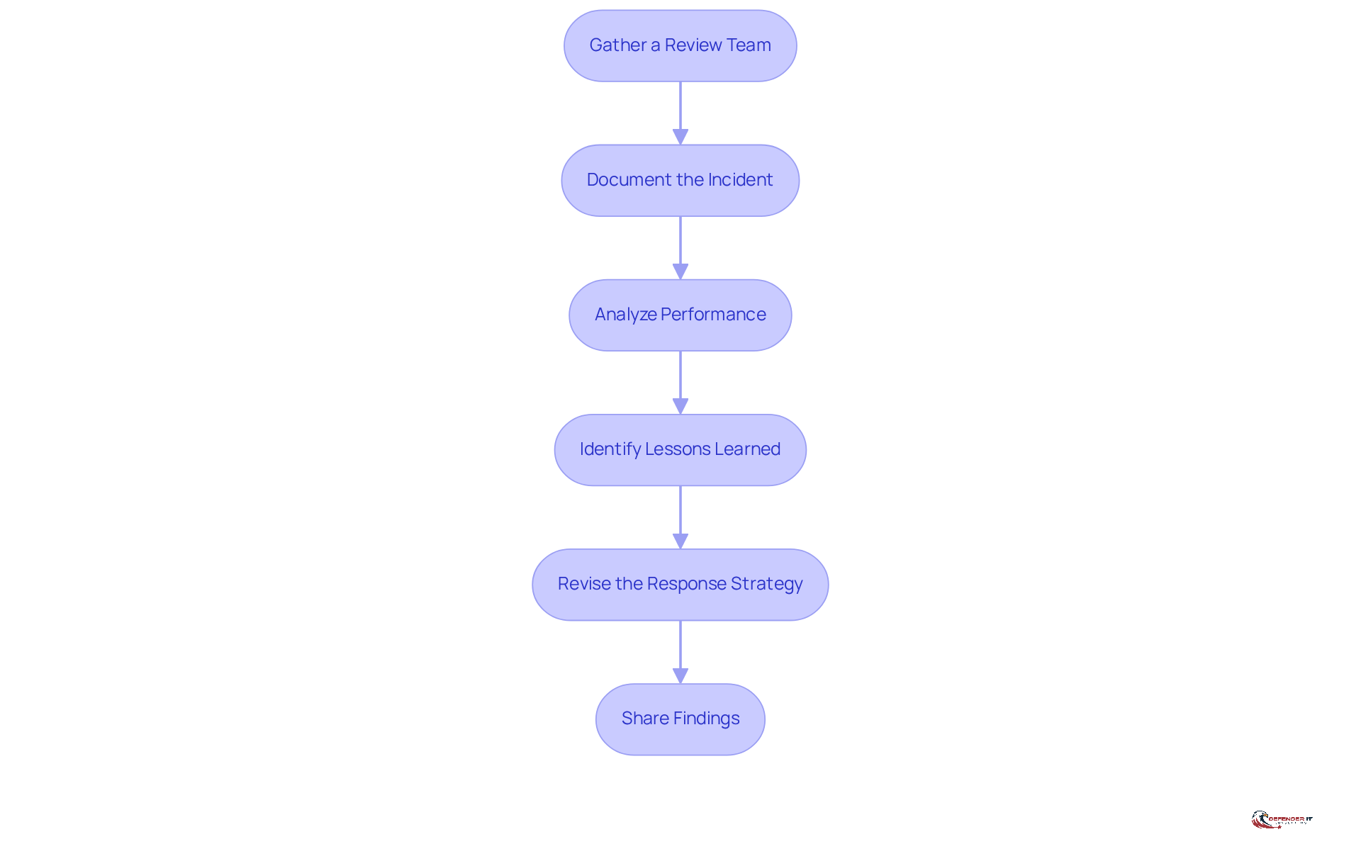 Each box represents a step in the review process. Follow the arrows to see how each step leads to the next, helping organizations improve their incident response over time.