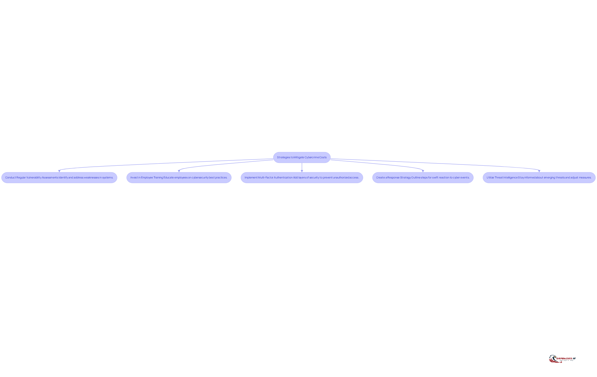 Each box represents a strategy that organizations can implement to improve their security posture. Follow the arrows to see how these strategies connect to the overall goal of reducing cybercrime costs.