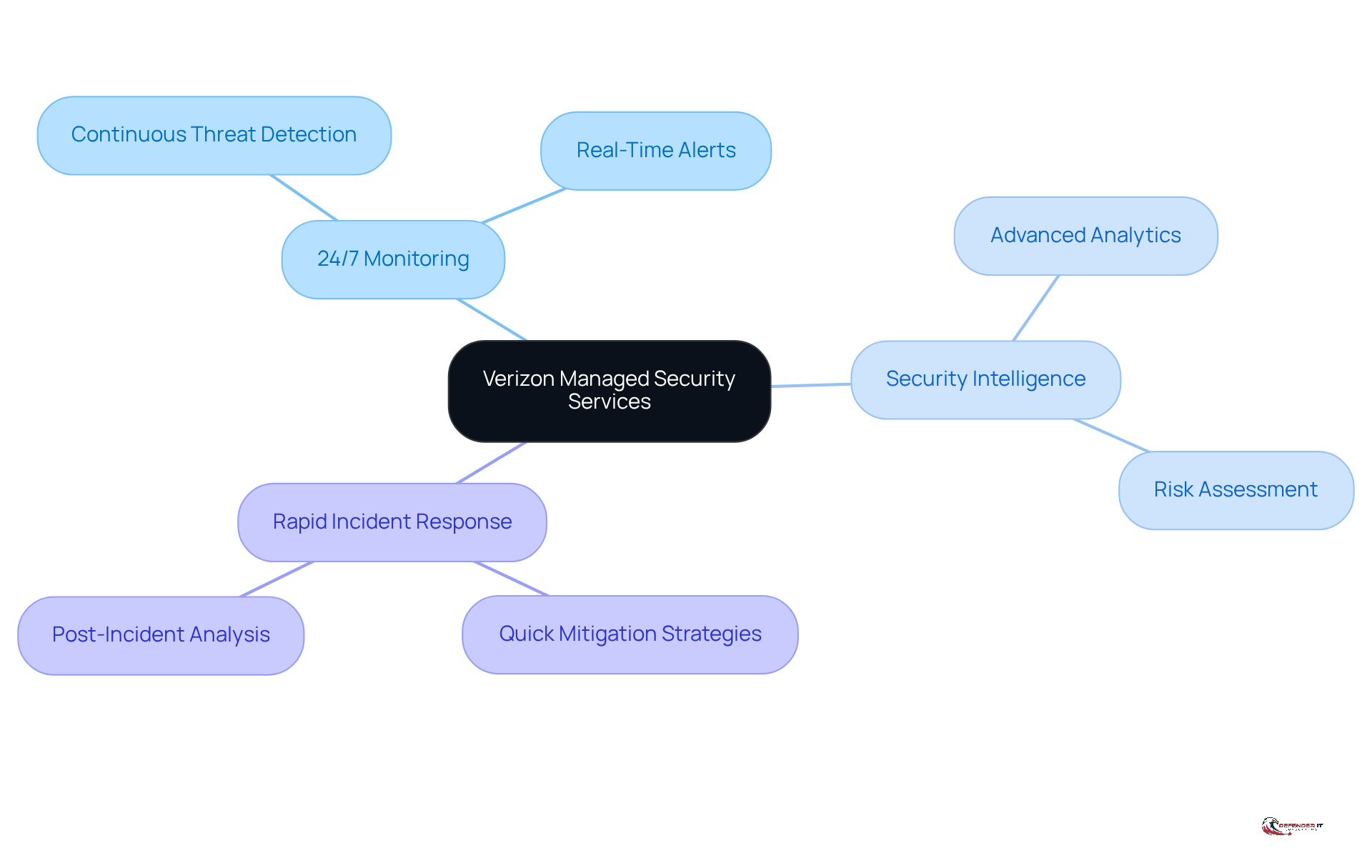 The center represents Verizon's services, and the branches show the specific offerings. Each service is designed to help organizations manage cybersecurity risks effectively.