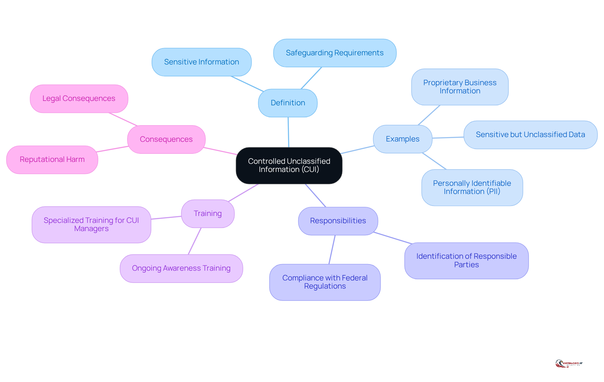 The central node represents CUI, and the branches show different aspects of it. Each example and responsibility is connected to help you understand how they relate to the main concept.