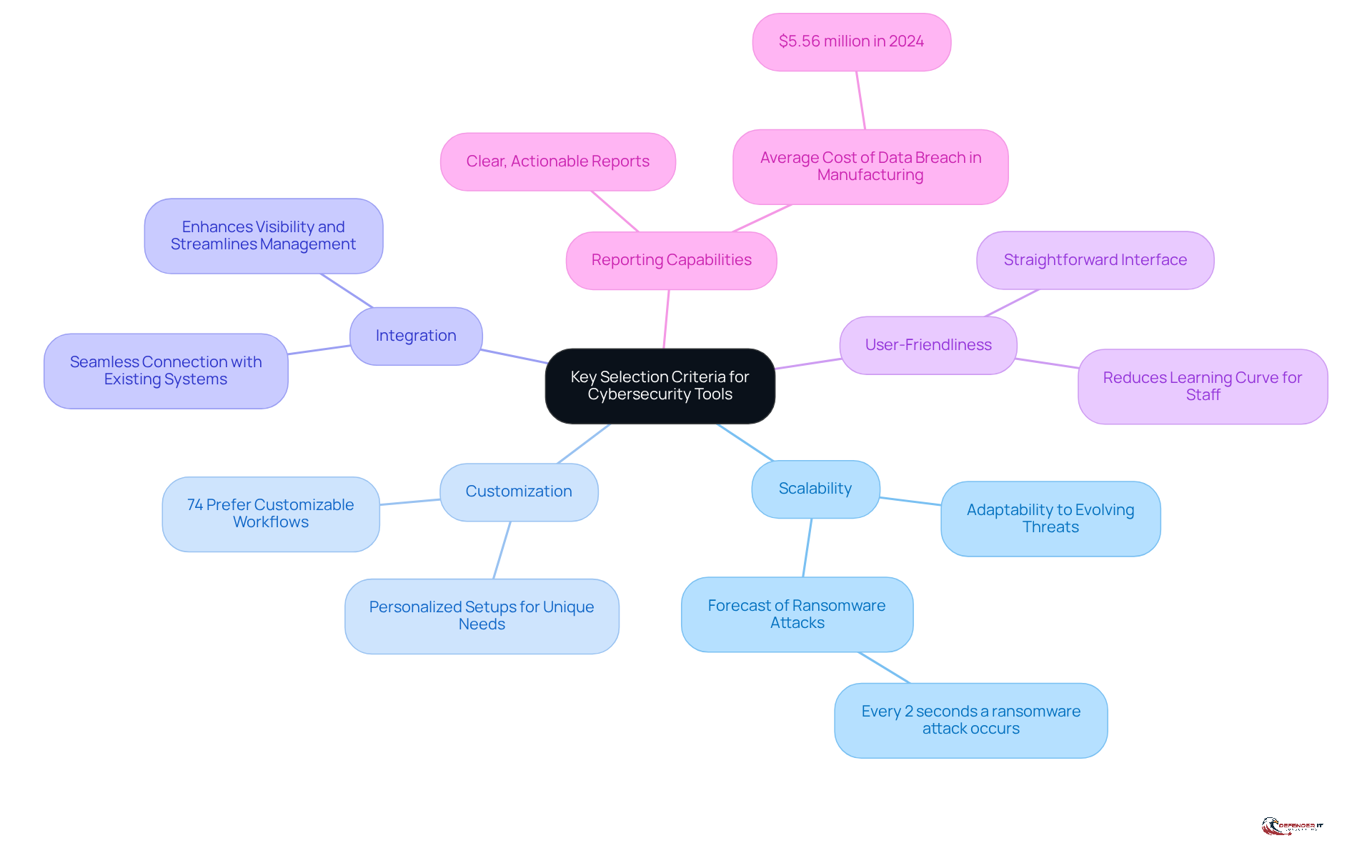 The center represents the main topic, while the branches show the important criteria to consider when choosing cybersecurity tools. Each branch can have additional details or statistics that explain why that criterion is important.