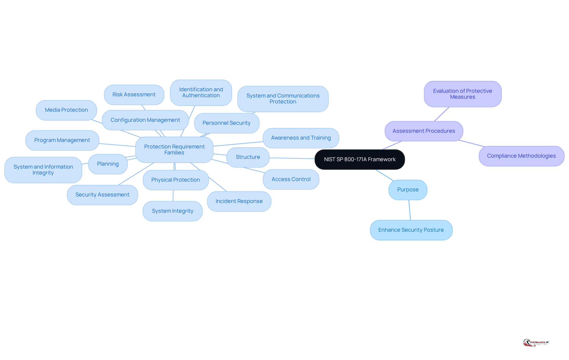 Start at the center with the framework title, then follow the branches to explore its purpose, structure, and assessment methods. Each branch represents a key component, helping you understand how they connect.