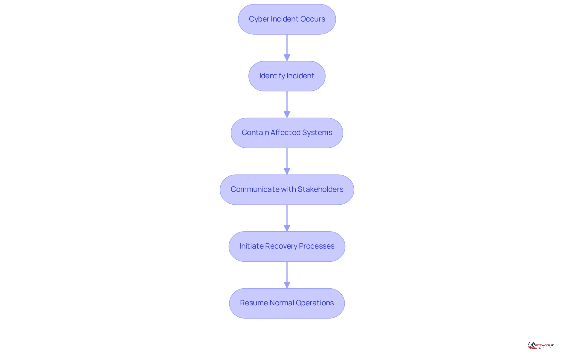 This flowchart shows the steps to take when a cyber incident happens. Follow the arrows to see how to respond effectively, from identifying the issue to recovering operations.