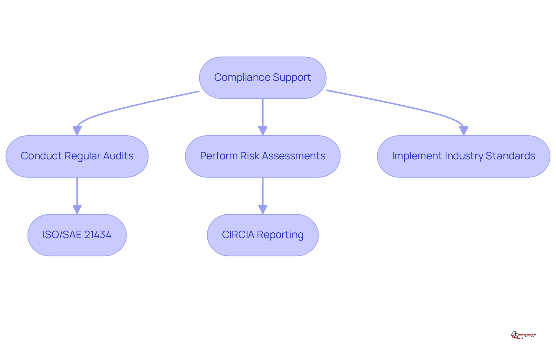 This flowchart outlines the steps manufacturers must take to meet regulatory requirements. Follow the arrows to see how each action leads to compliance with specific regulations.