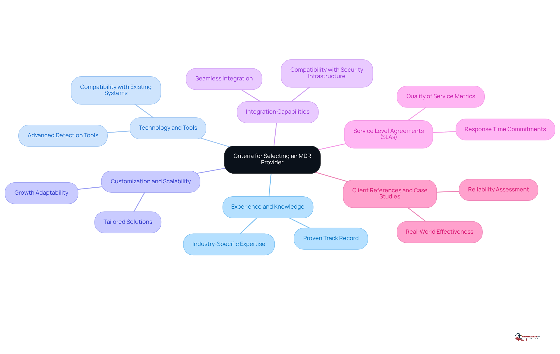 Start at the center with the main topic, then follow the branches to explore each criterion that organizations should consider when choosing an MDR provider.