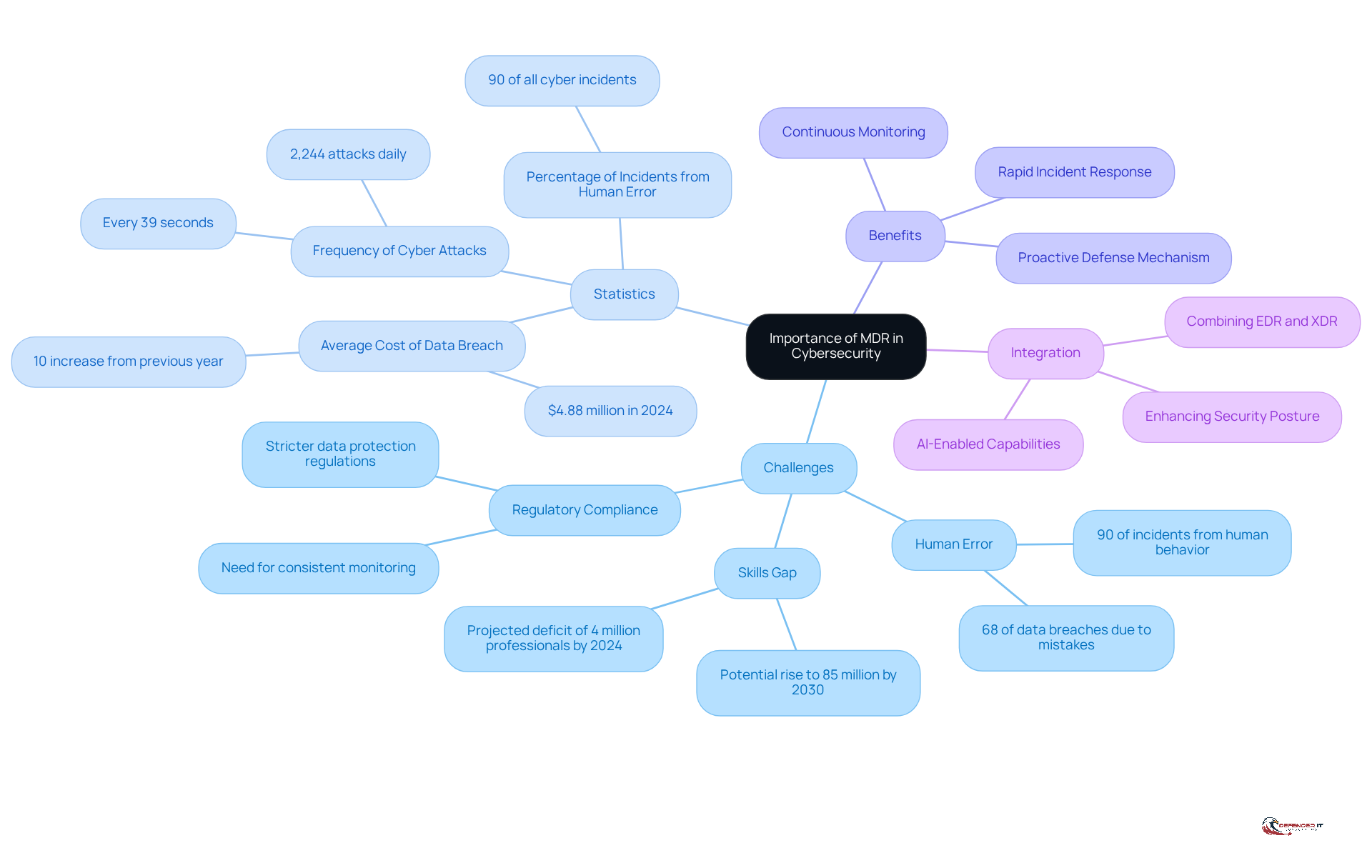 The central node represents the main topic, while branches show related challenges, statistics, and benefits of MDR. Each color-coded branch helps you navigate through the various aspects of MDR's role in enhancing cybersecurity.