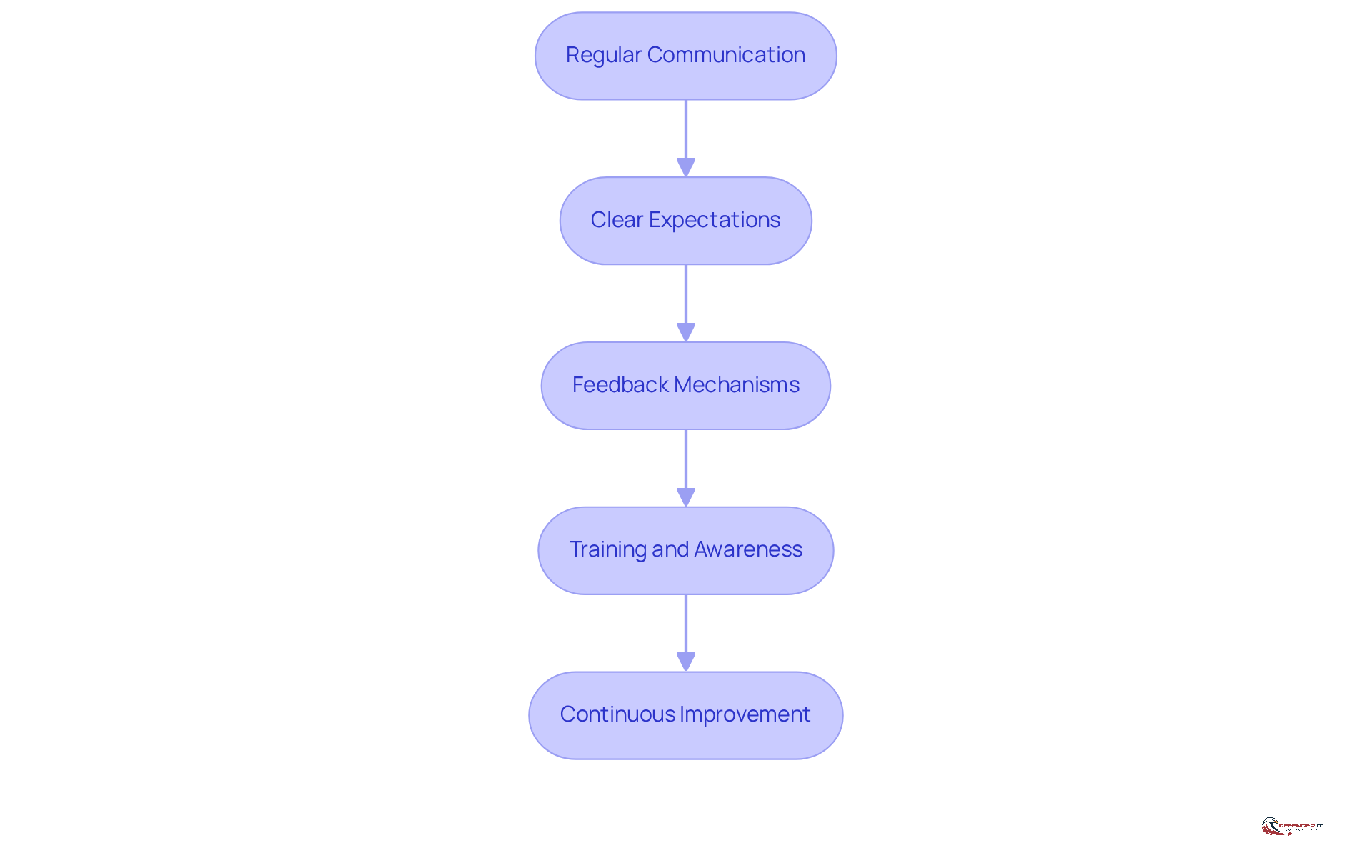 Each box represents a strategy for working effectively with advisors. Follow the arrows to see how each strategy builds on the previous one, guiding you through the process of enhancing collaboration.
